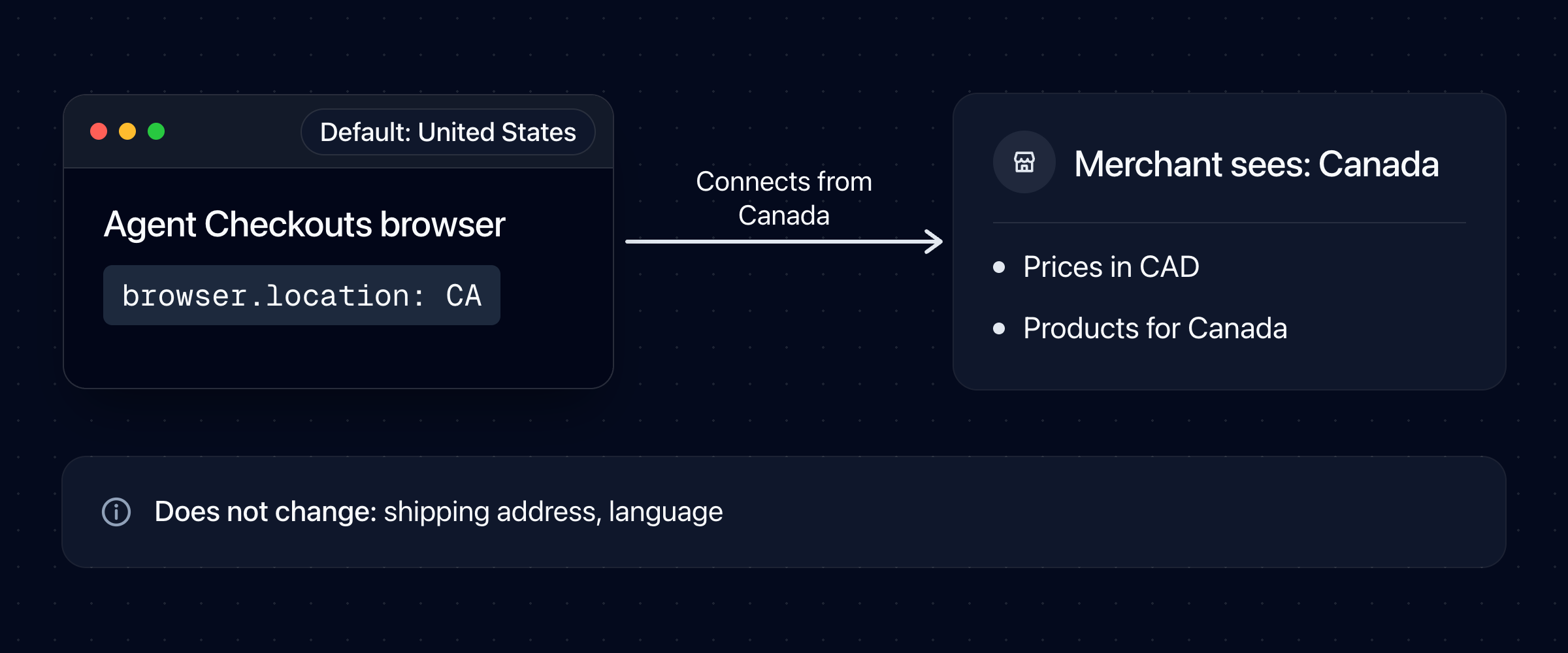 With browser.location set to CA, the checkout browser connects from Canada, and the merchant shows prices in CAD and products for Canada. The shipping address and the language do not change.
