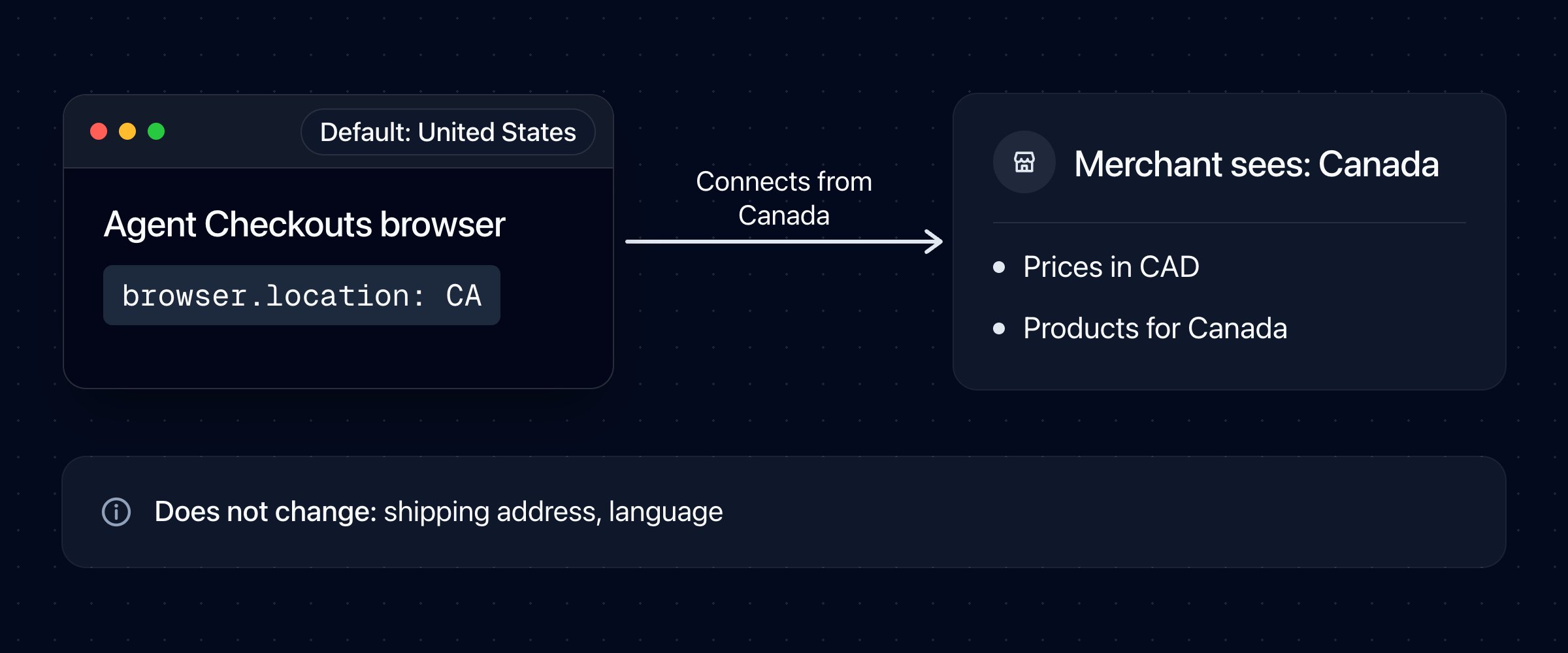With browser.location set to CA, the checkout browser connects from Canada, and the merchant shows prices in CAD and products for Canada. The shipping address and the language do not change.