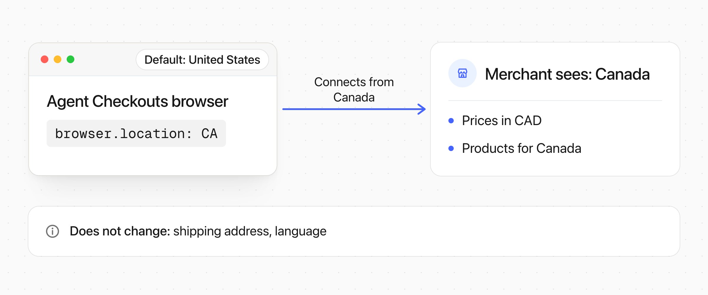 With browser.location set to CA, the checkout browser connects from Canada, and the merchant shows prices in CAD and products for Canada. The shipping address and the language do not change.
