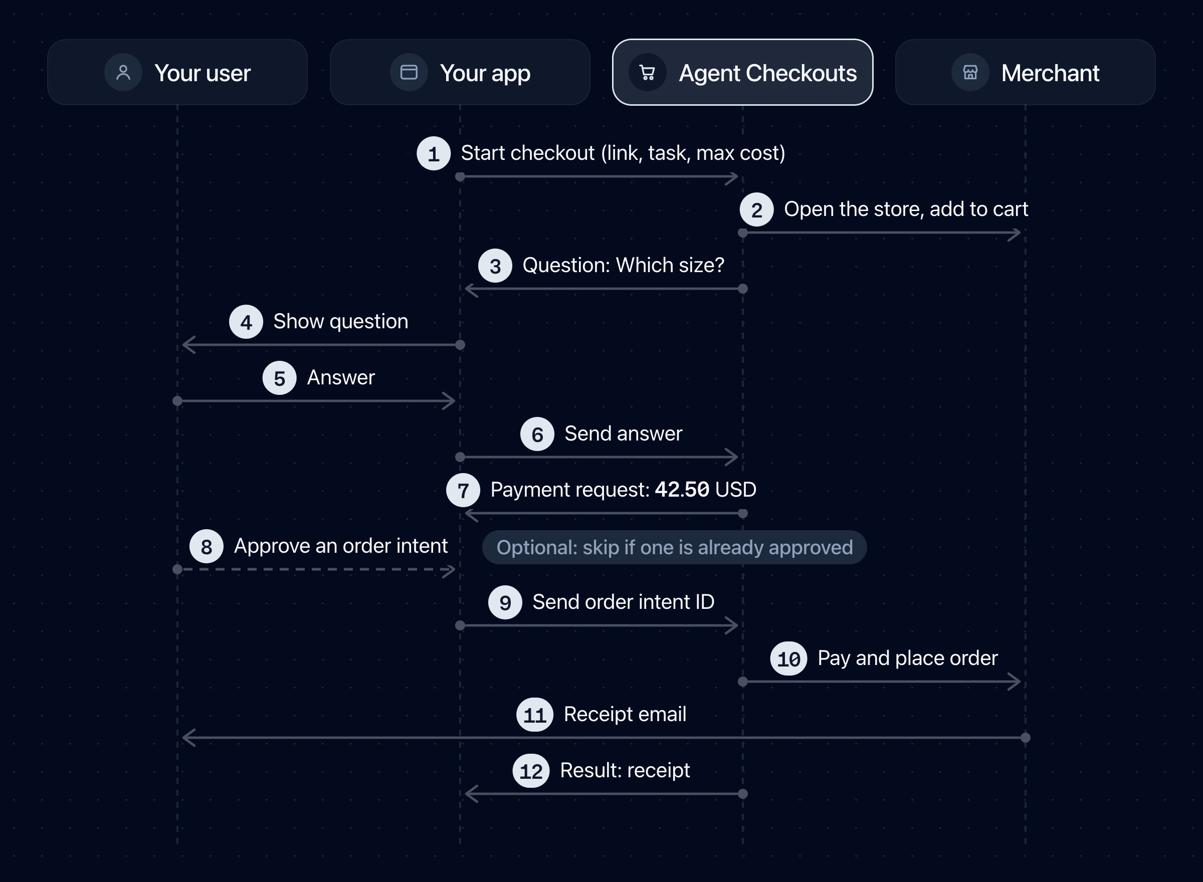 Your app starts the checkout. Agent Checkouts opens the merchant's website and asks your app questions. Your user answers, and approves an order intent if none is approved yet. Agent Checkouts checks out, and the merchant sends the receipt.