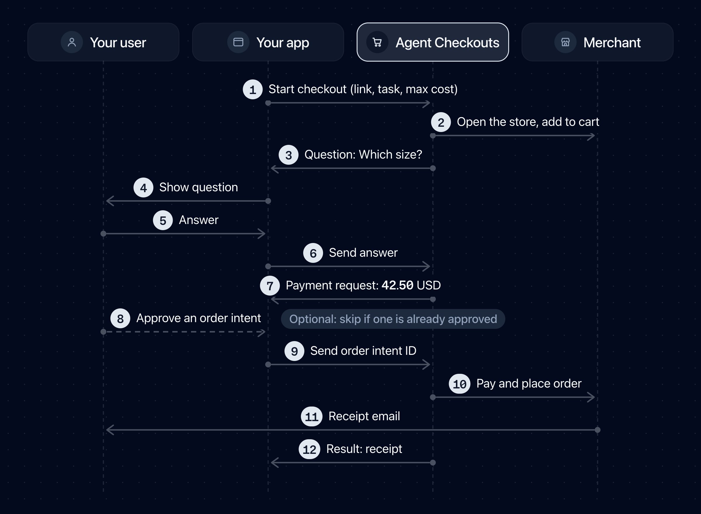 Your app starts the checkout. Agent Checkouts opens the merchant's website and asks your app questions. Your user answers, and approves an order intent if none is approved yet. Agent Checkouts checks out, and the merchant sends the receipt.
