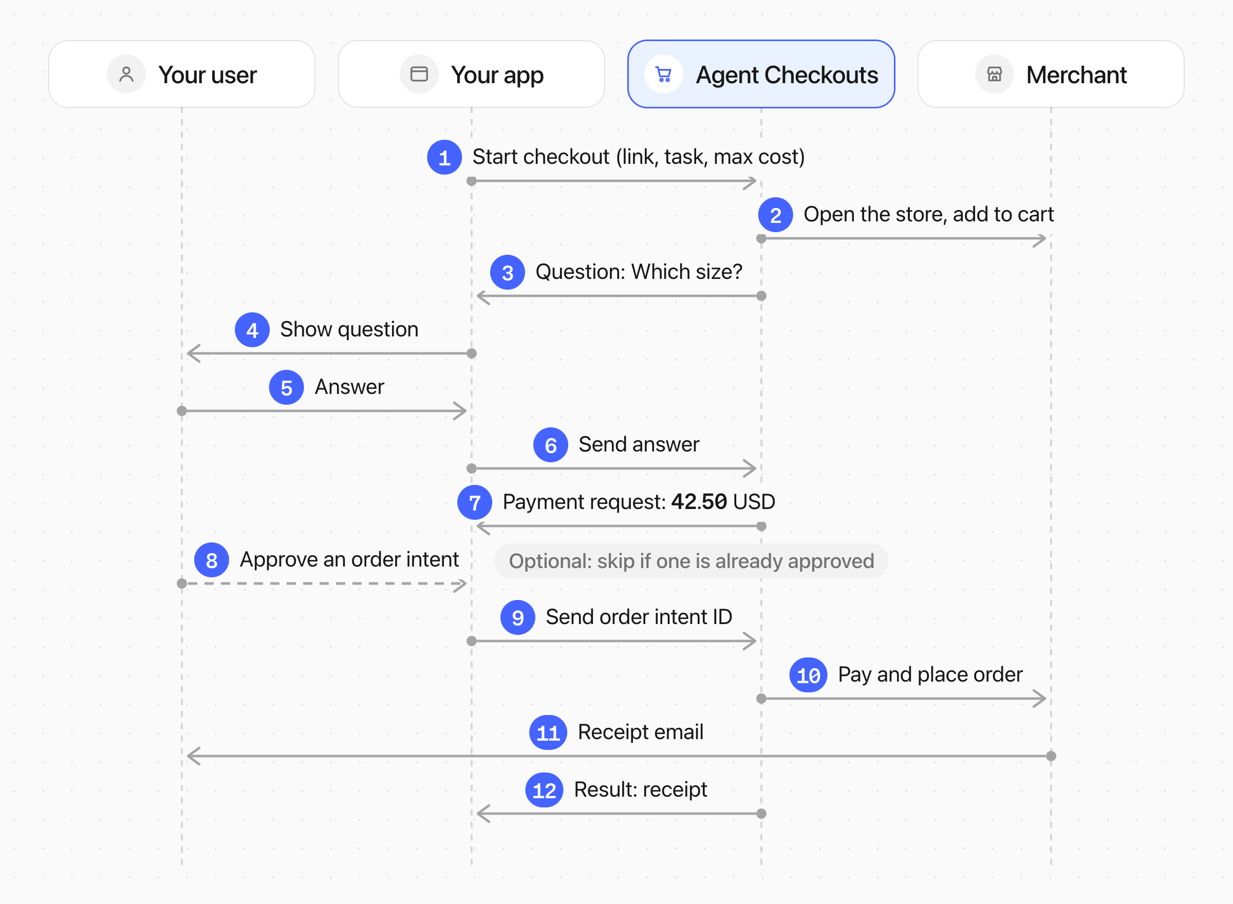 Your app starts the checkout. Agent Checkouts opens the merchant's website and asks your app questions. Your user answers, and approves an order intent if none is approved yet. Agent Checkouts checks out, and the merchant sends the receipt.