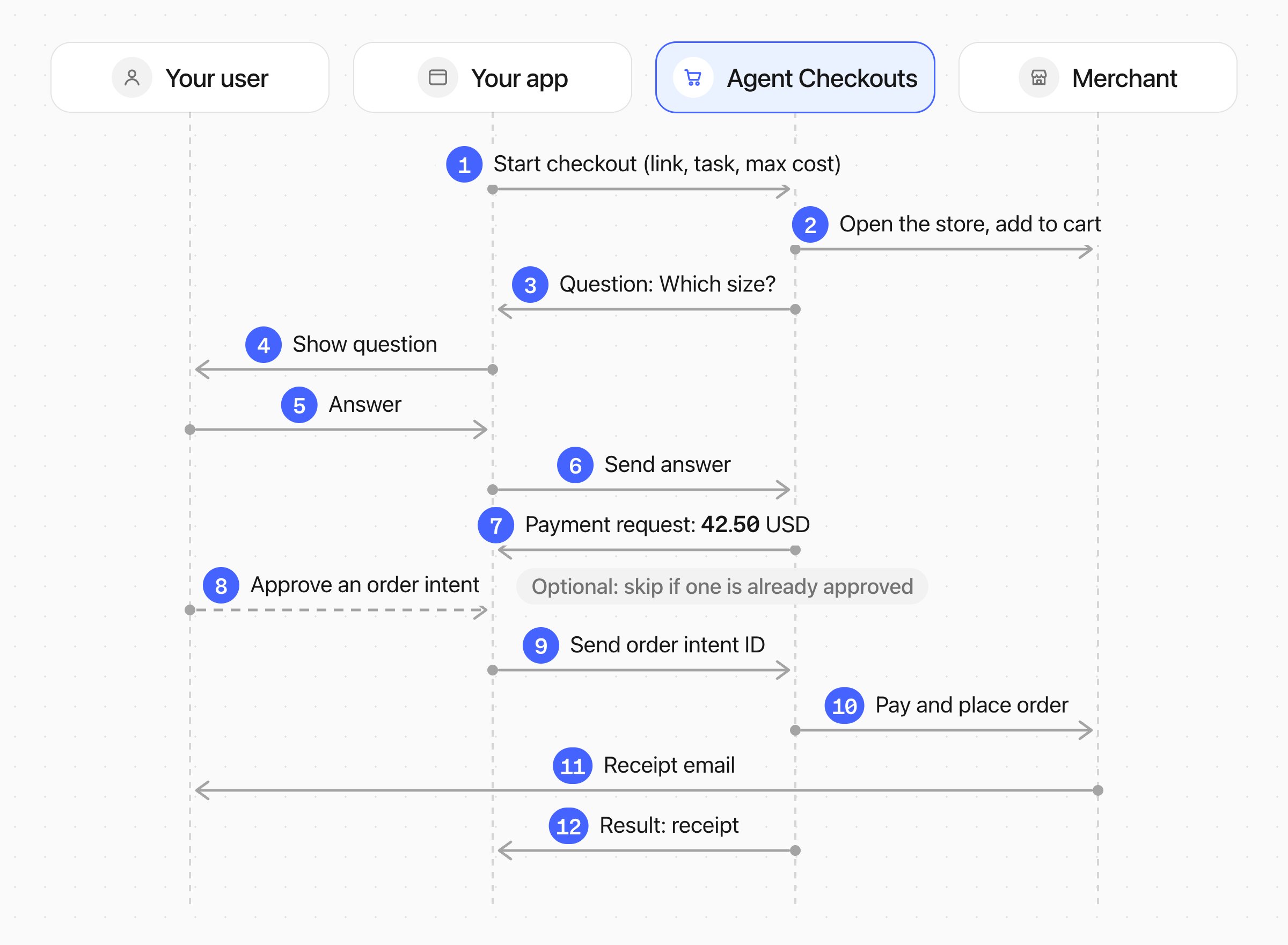 Your app starts the checkout. Agent Checkouts opens the merchant's website and asks your app questions. Your user answers, and approves an order intent if none is approved yet. Agent Checkouts checks out, and the merchant sends the receipt.