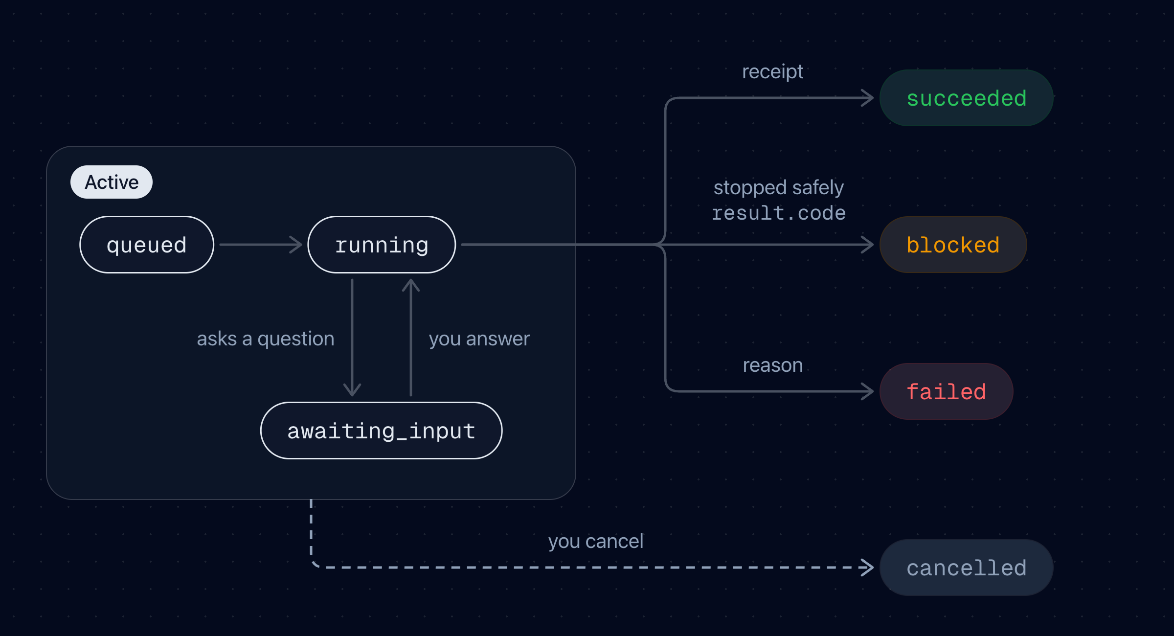 A checkout goes from queued to running. While running, it can wait for your answer in awaiting_input. It ends as succeeded, blocked, failed, or cancelled.