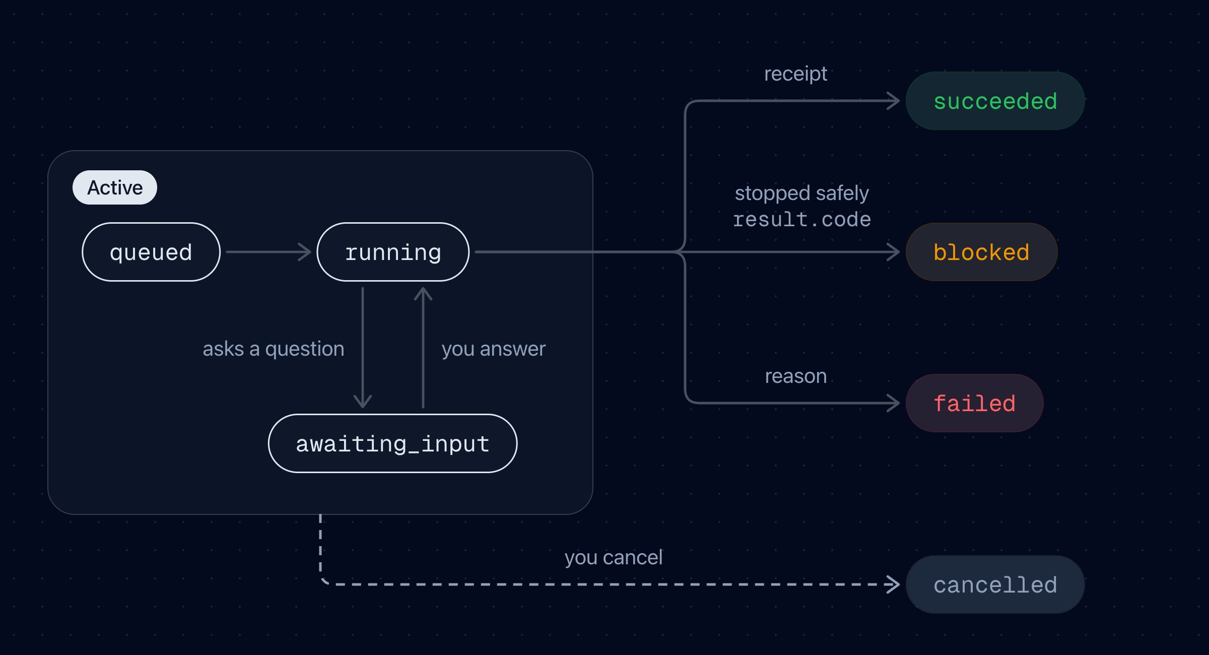 A checkout goes from queued to running. While running, it can wait for your answer in awaiting_input. It ends as succeeded, blocked, failed, or cancelled.
