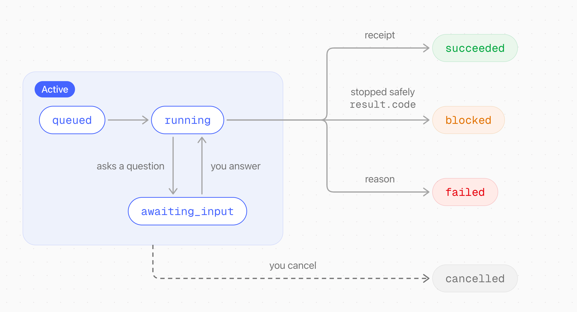 A checkout goes from queued to running. While running, it can wait for your answer in awaiting_input. It ends as succeeded, blocked, failed, or cancelled.