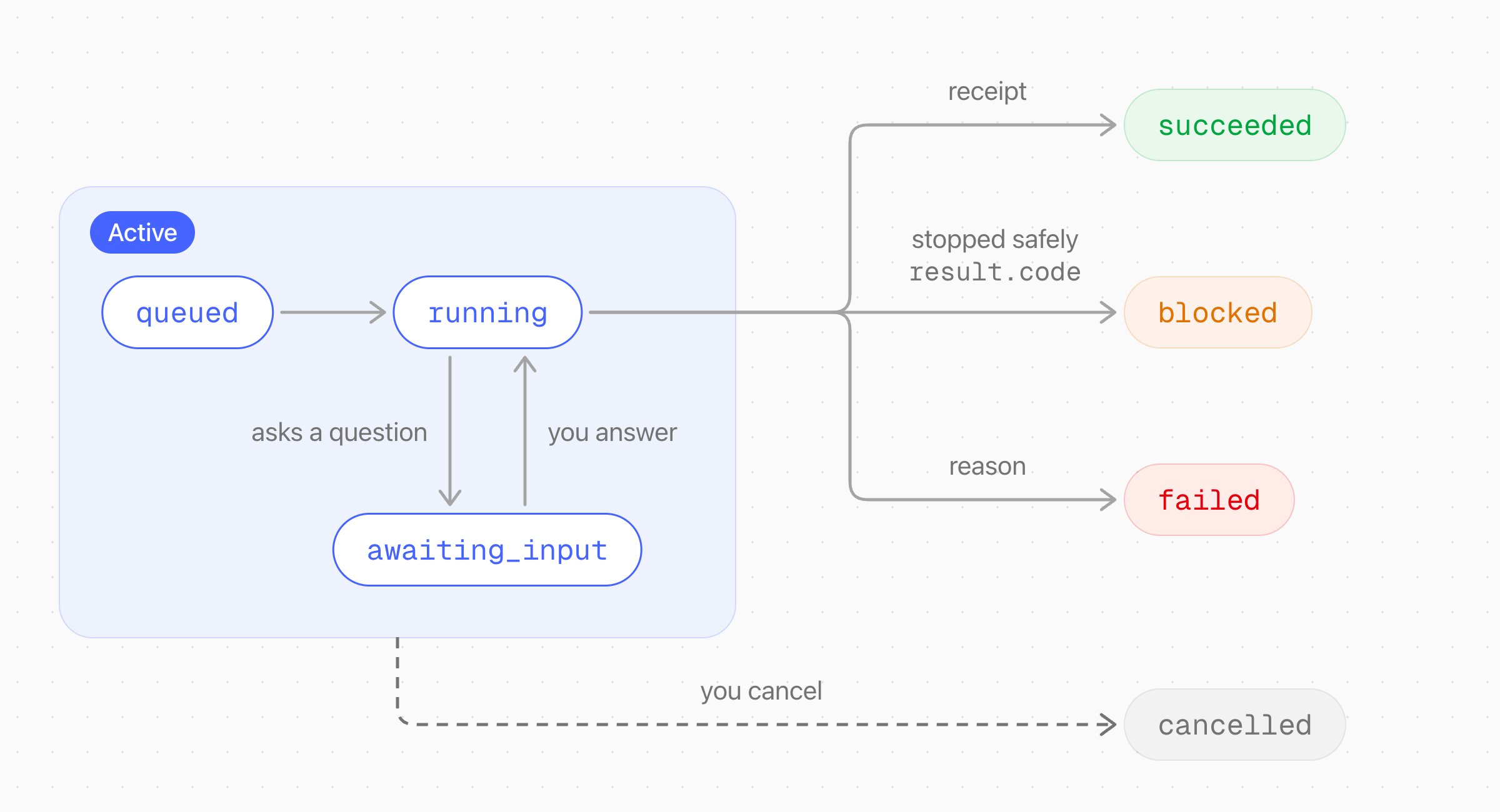 A checkout goes from queued to running. While running, it can wait for your answer in awaiting_input. It ends as succeeded, blocked, failed, or cancelled.
