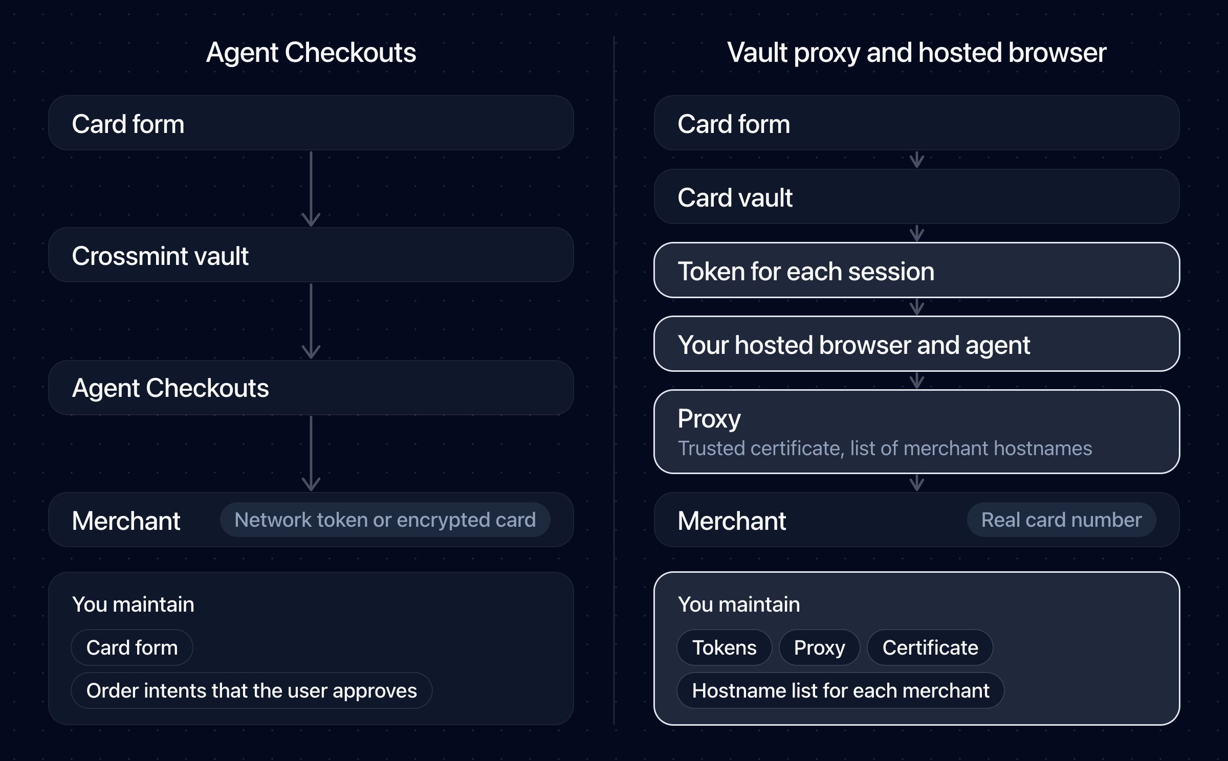 With Agent Checkouts, the card goes from the card form to the Crossmint vault, Agent Checkouts, and the merchant. With a vault proxy, you also maintain session tokens, a hosted browser and agent, and a proxy with a certificate and a hostname list, and the merchant gets the real card number.