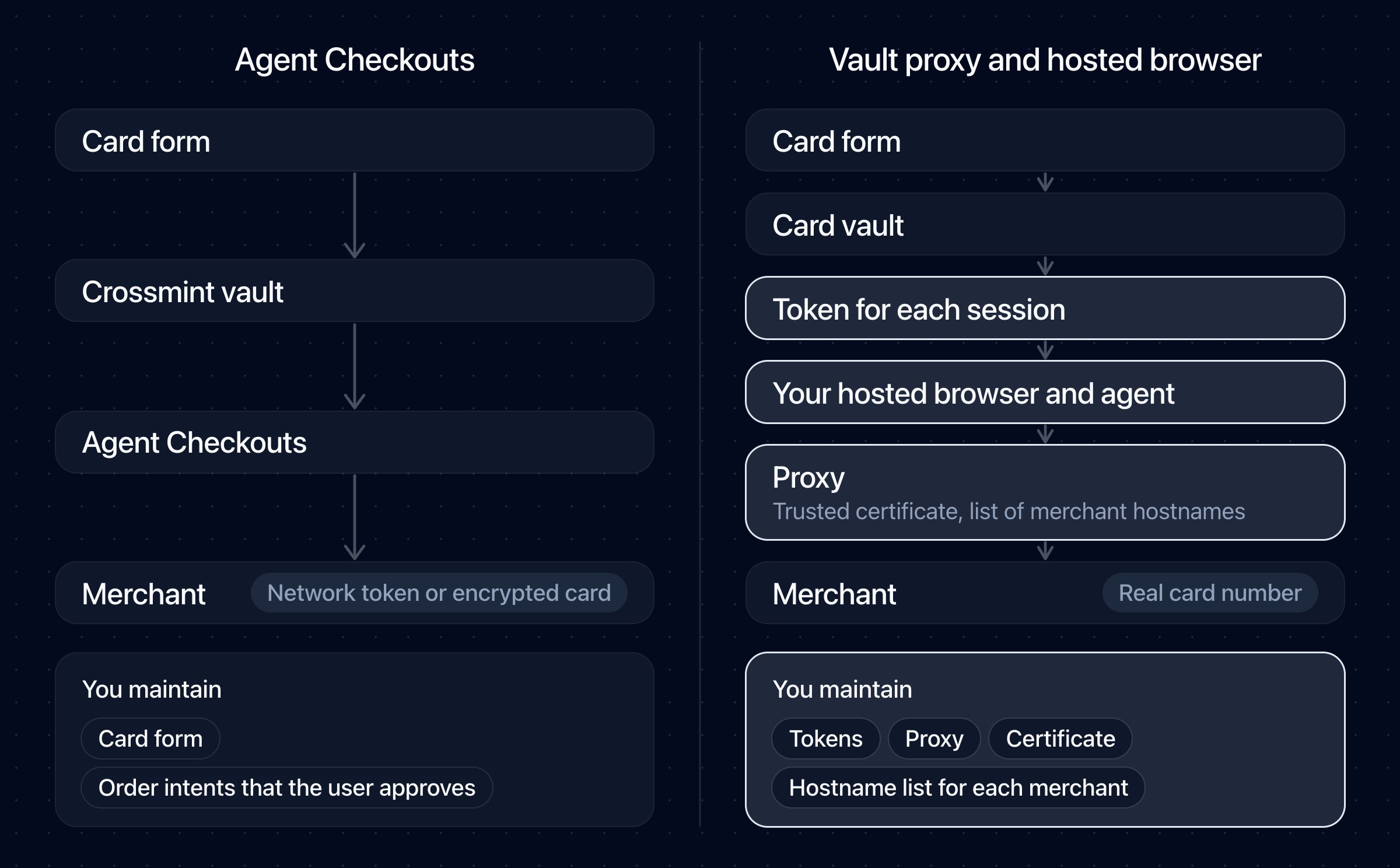 With Agent Checkouts, the card goes from the card form to the Crossmint vault, Agent Checkouts, and the merchant. With a vault proxy, you also maintain session tokens, a hosted browser and agent, and a proxy with a certificate and a hostname list, and the merchant gets the real card number.