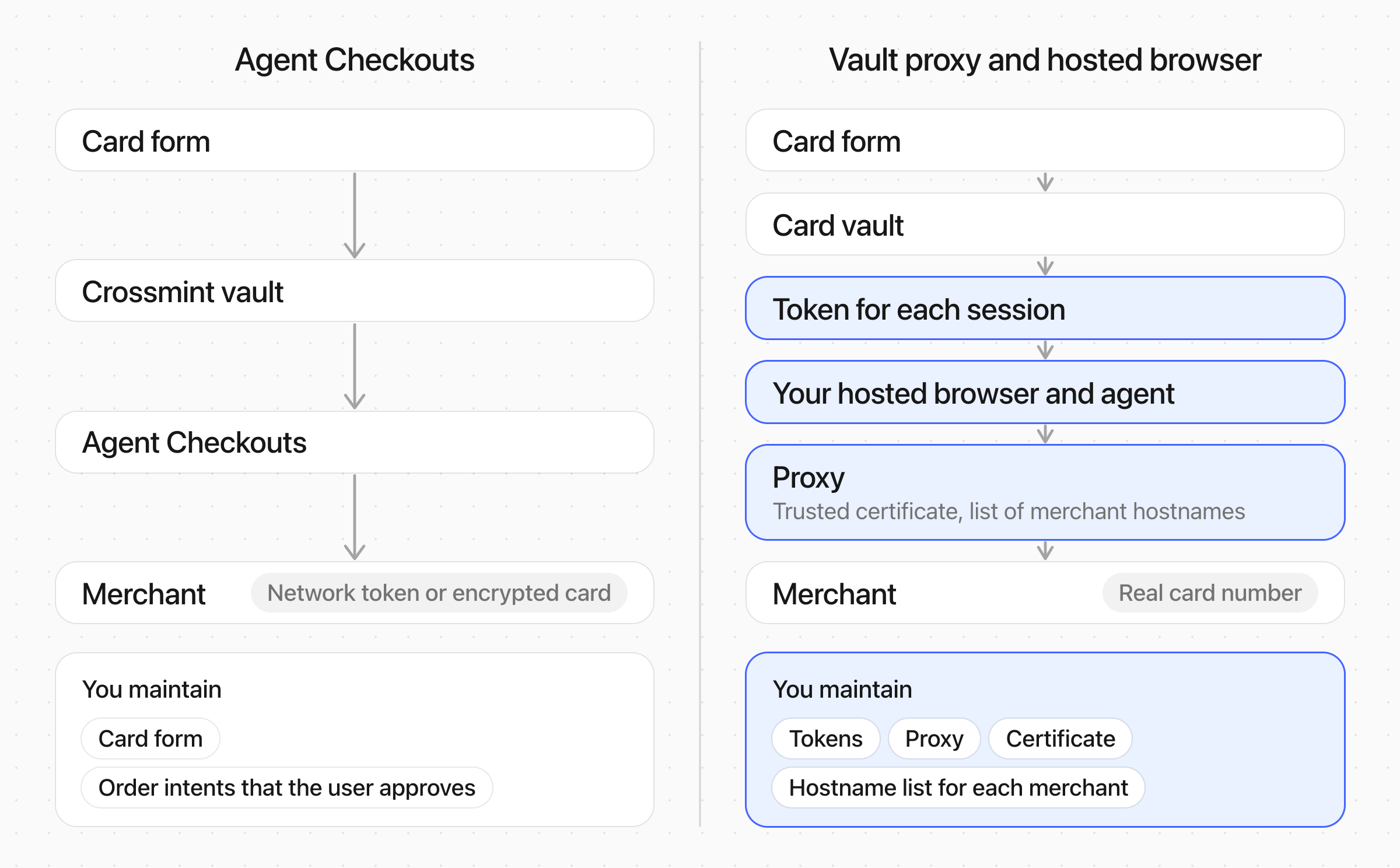 With Agent Checkouts, the card goes from the card form to the Crossmint vault, Agent Checkouts, and the merchant. With a vault proxy, you also maintain session tokens, a hosted browser and agent, and a proxy with a certificate and a hostname list, and the merchant gets the real card number.