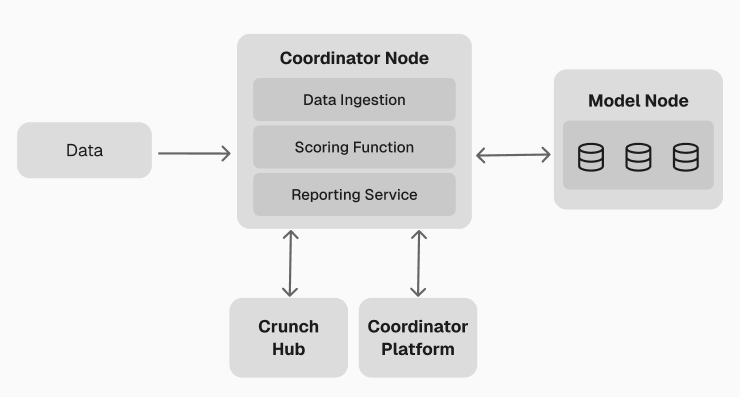 Diagram showing the local environment with Crunch Node workers, Model Orchestrator, PostgreSQL, and the web dashboard