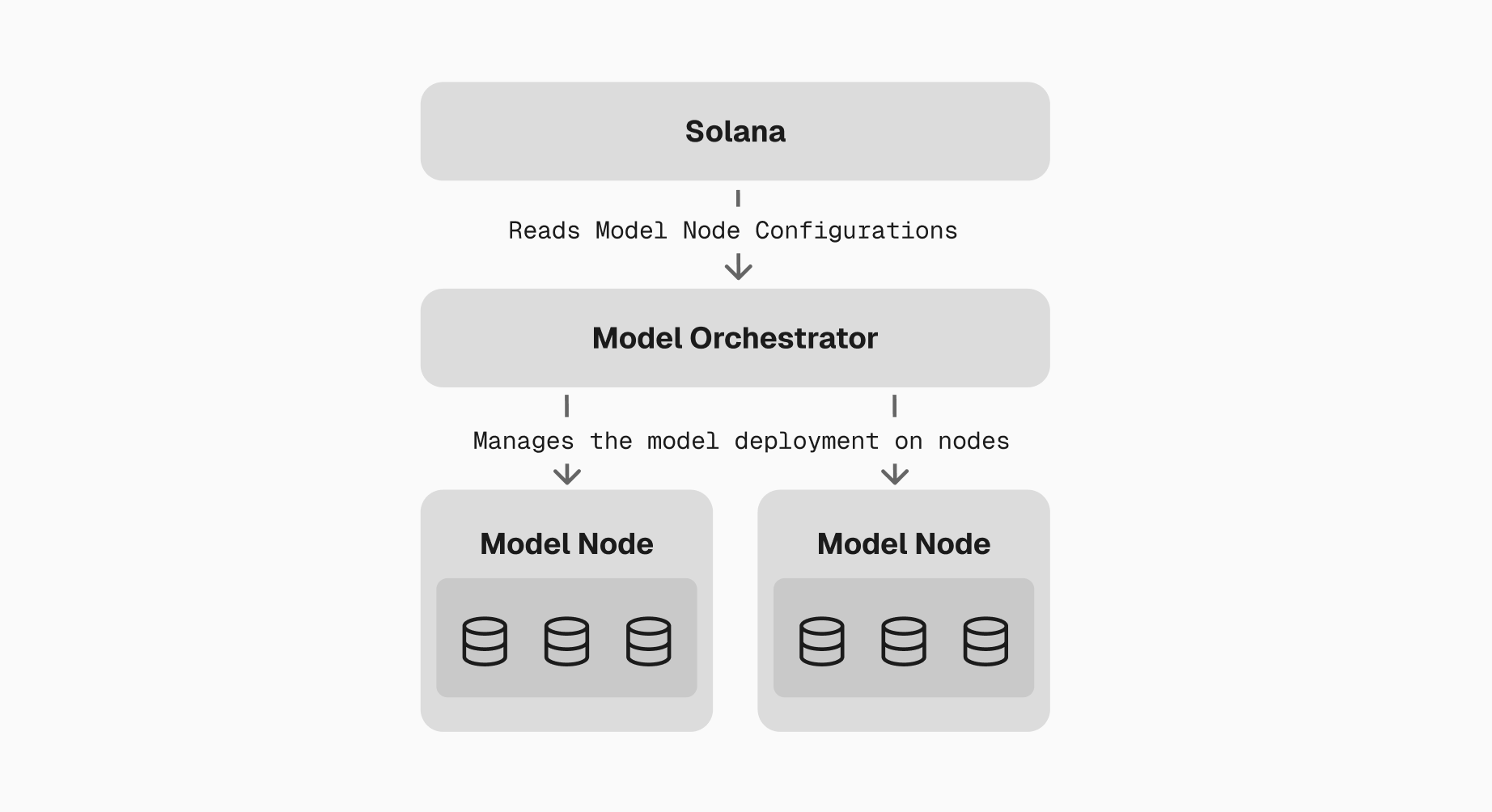 Diagram showing the Model Orchestrator deploying and monitoring model containers, with a gRPC endpoint for Coordinator access