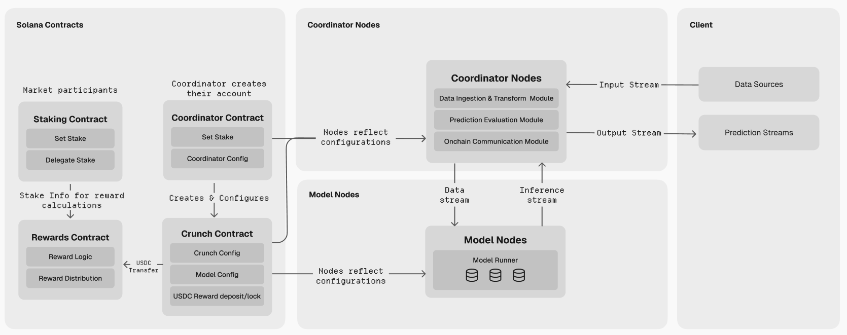 Protocol Architecture