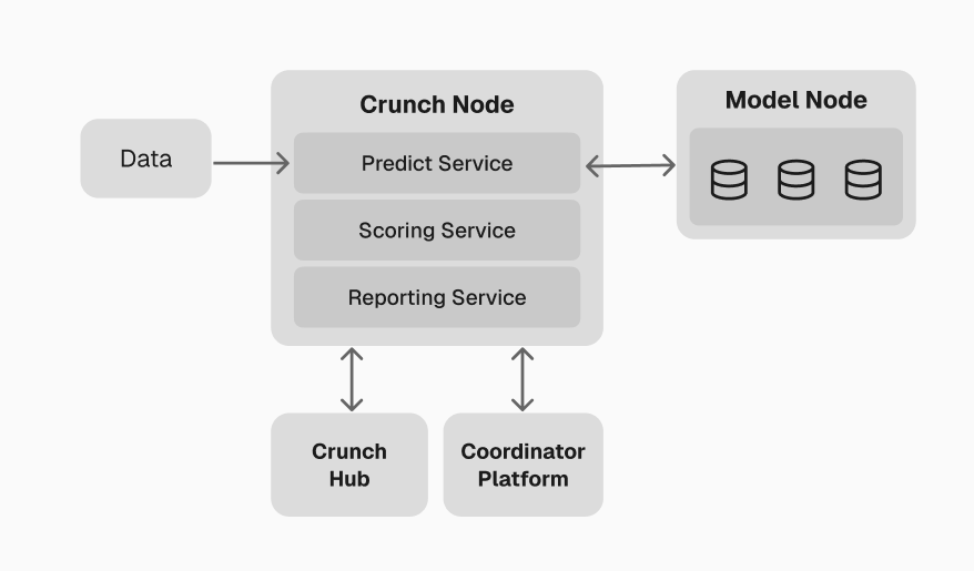 Diagram showing the local environment with Crunch Node workers, Model Orchestrator, PostgreSQL, and the web dashboard