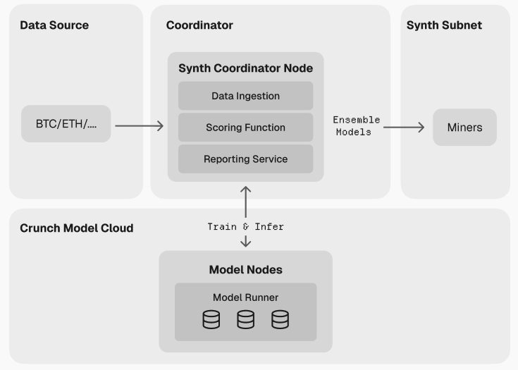 Diagram showing how the Synth Bittensor Subnet connects to the Crunch Protocol via a Crunch Node