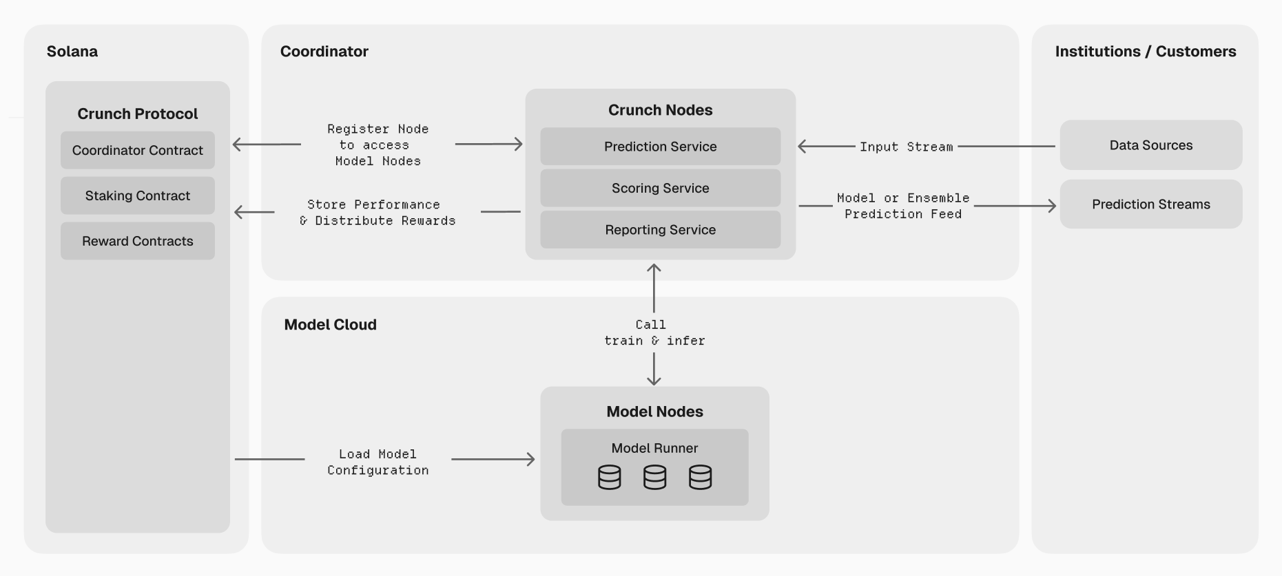 Diagram showing the Crunch Protocol with on-chain contracts connecting Coordinators and Crunchers to off-chain Crunch Nodes and Model Nodes