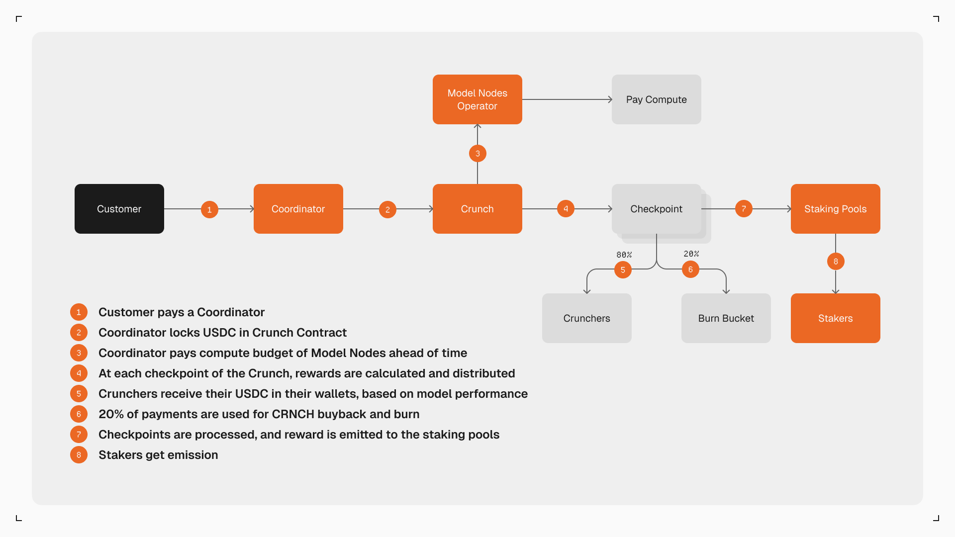 Diagram showing how checkpoints trigger on-chain reward distribution and how participants claim their rewards