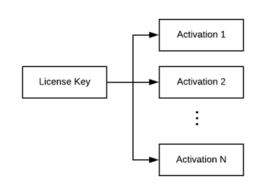 User Based Activations 1 Pn User Based Activations 1 Pn
