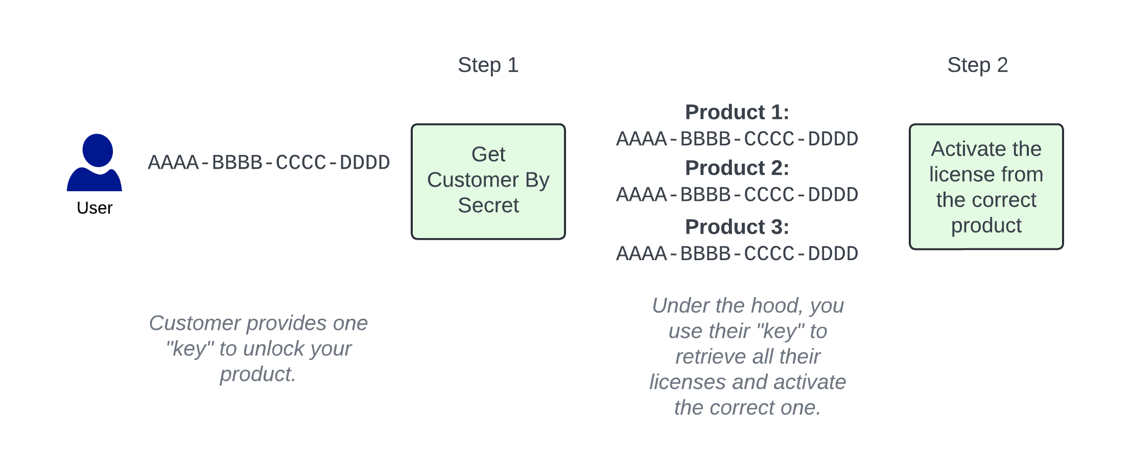 Customer Secret Logic Pn