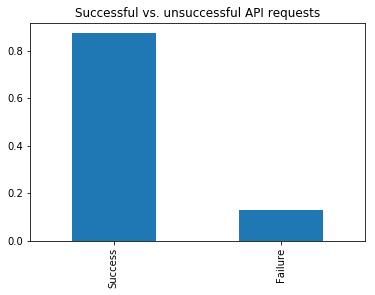 Data Analysis Successfulratio Pn
