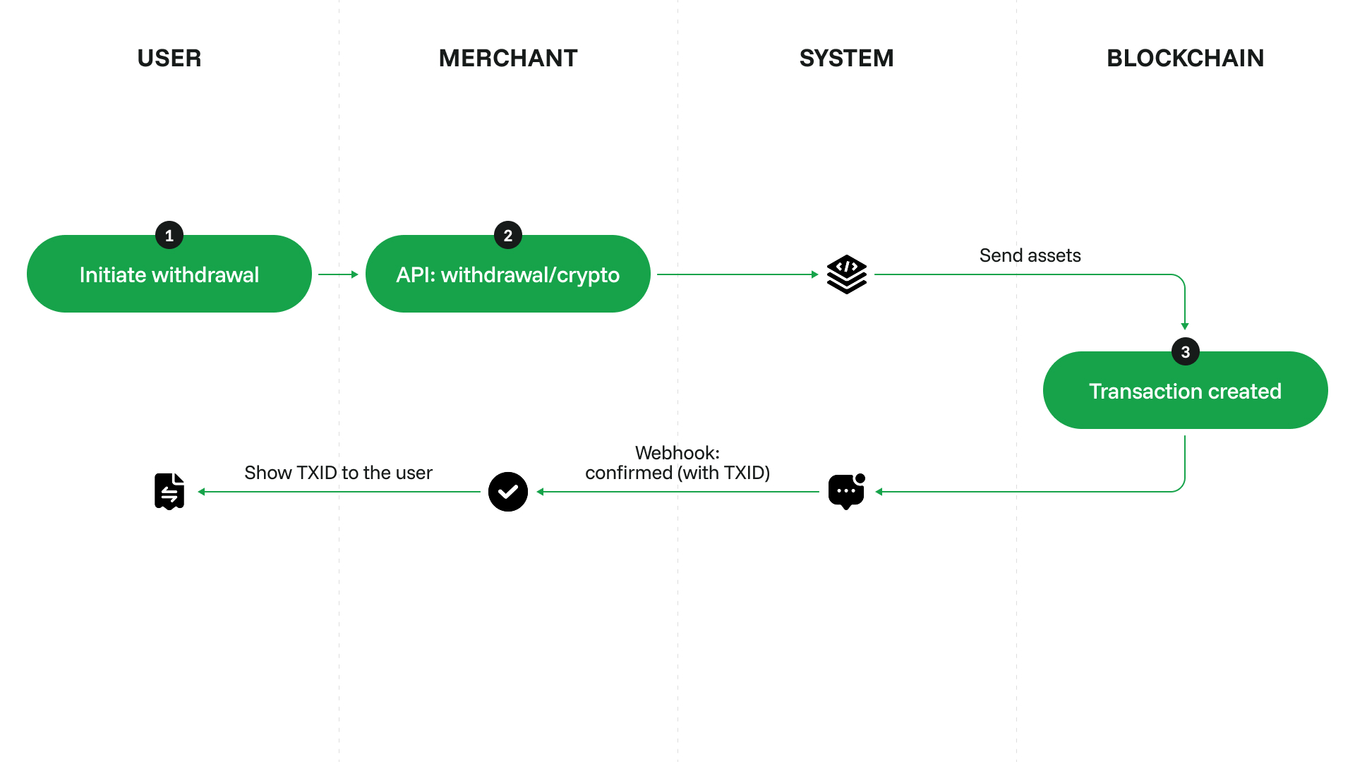 Withdrawal flow: the customer initiates a withdrawal, the merchant sends it via the API, and a callback returns the transaction ID