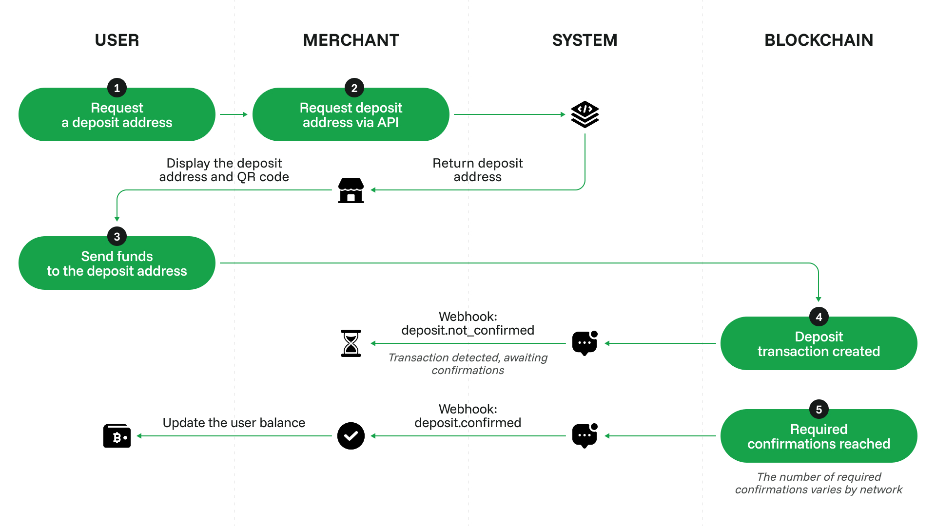 Deposit flow: the merchant requests a deposit address, the customer sends funds to it, and the balance is credited once the required confirmations are reached