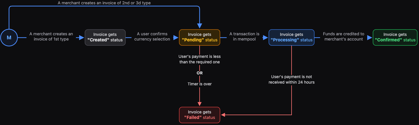 Invoice flow: the invoice moves from created through pending and processing to confirmed, or to failed if the payment is late or short