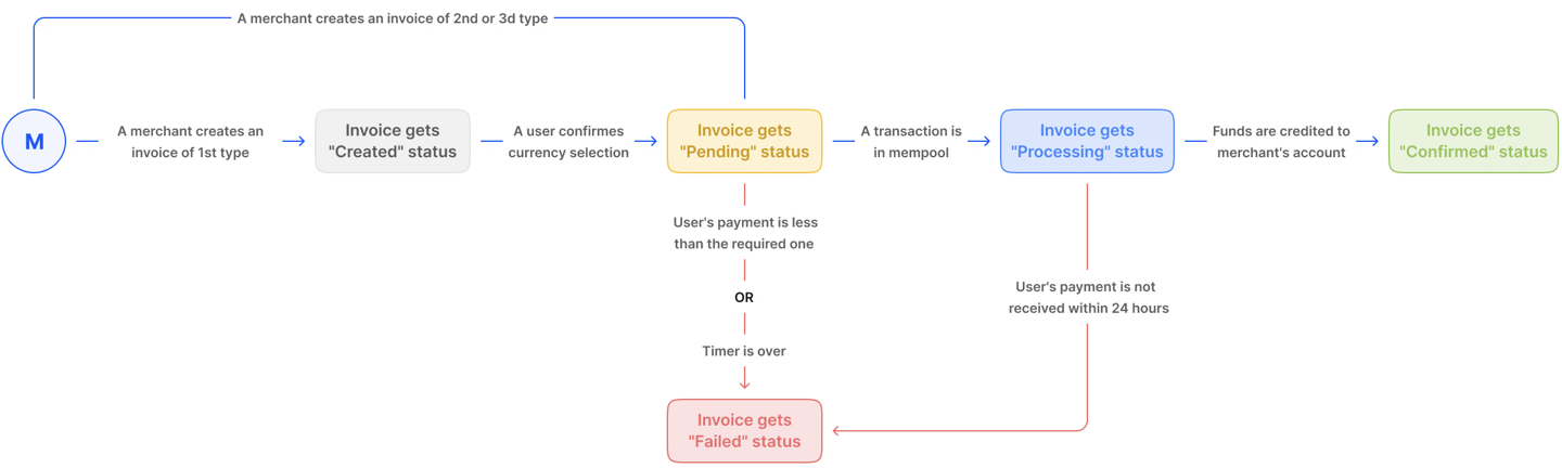 Invoice flow: the invoice moves from created through pending and processing to confirmed, or to failed if the payment is late or short