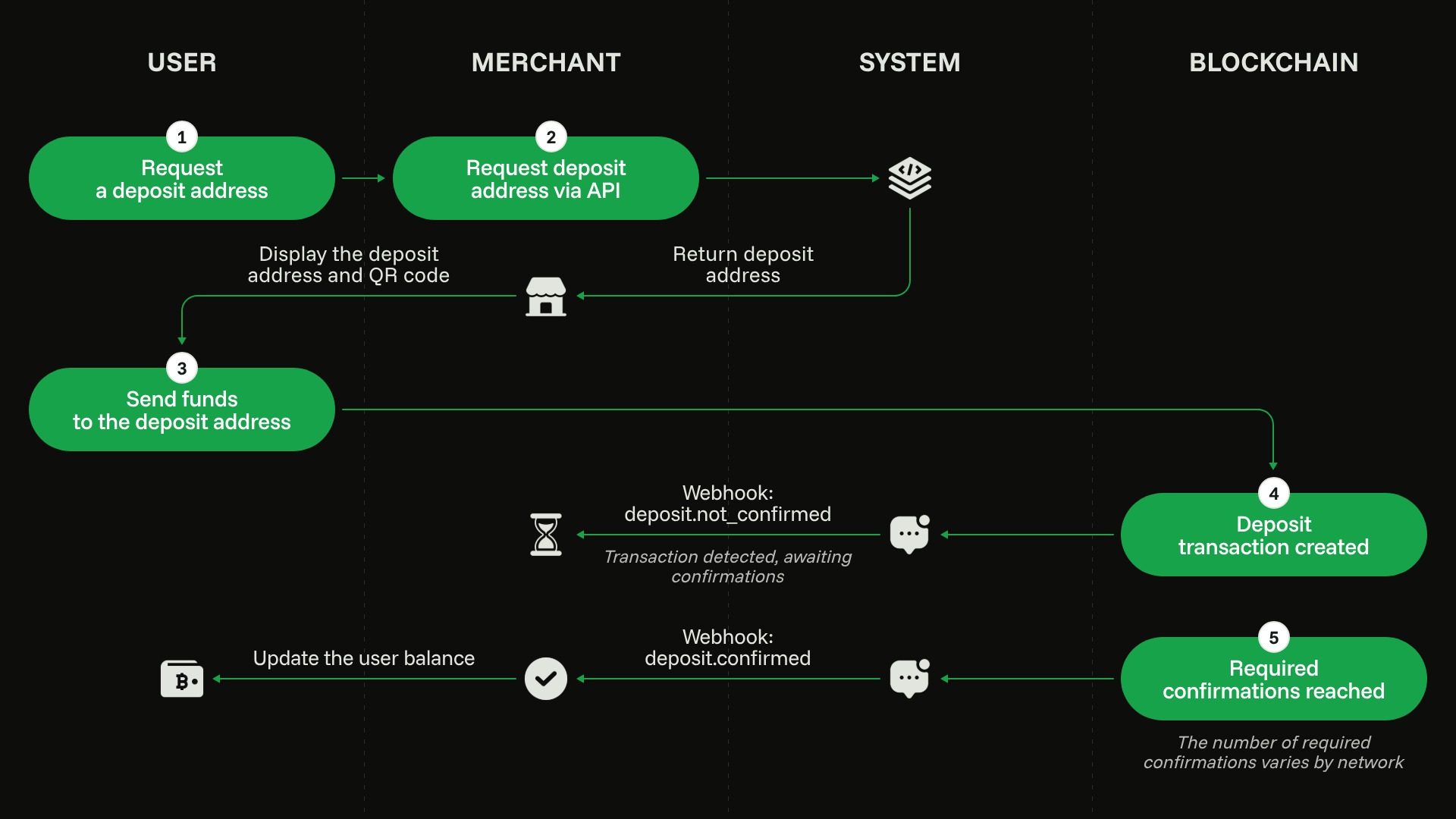 Deposit flow: the merchant requests a deposit address, the customer sends funds to it, and the balance is credited once the required confirmations are reached