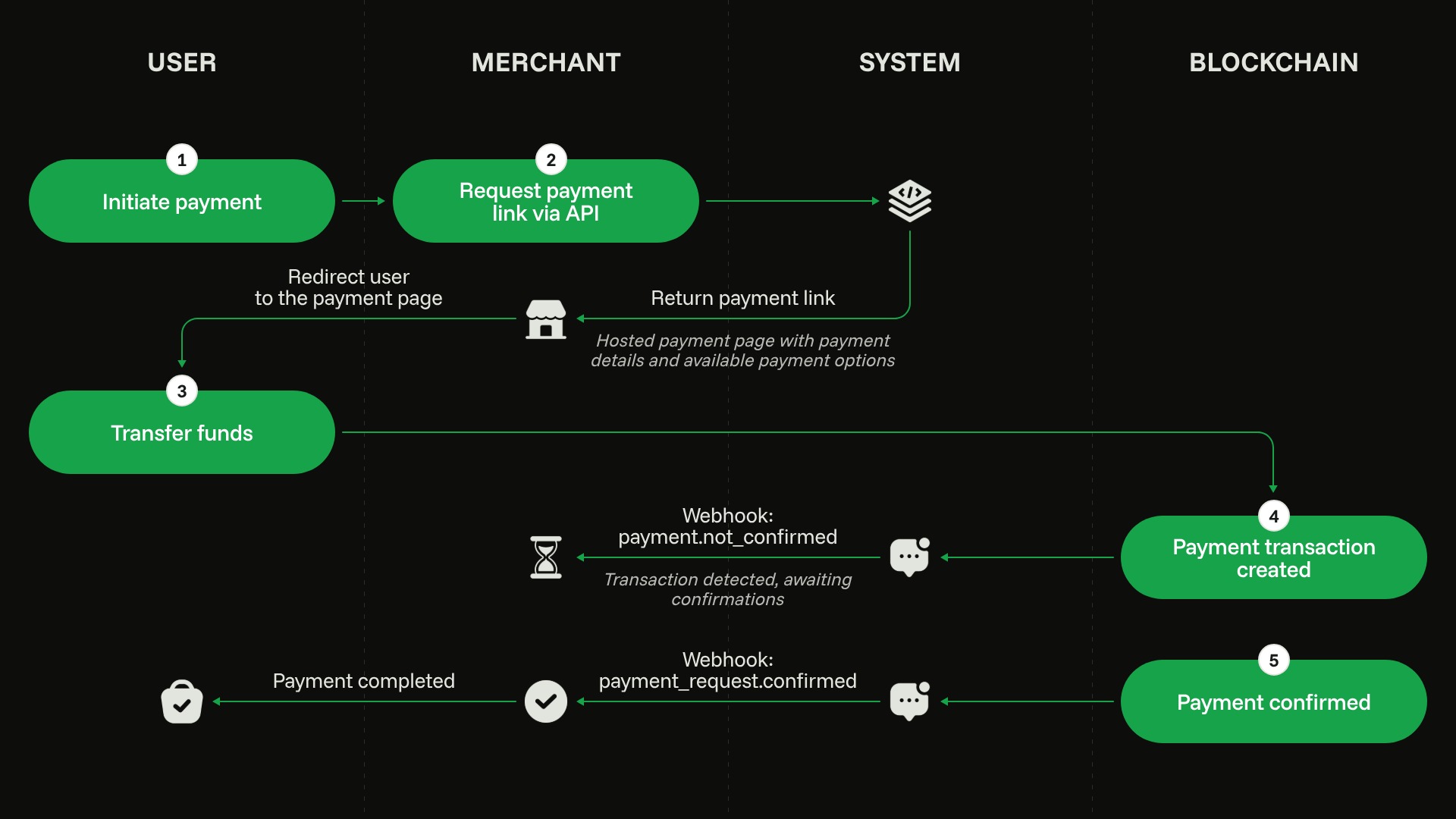 Payment request flow: the merchant creates a payment link, the customer pays on the hosted page, and the payment is confirmed by callback