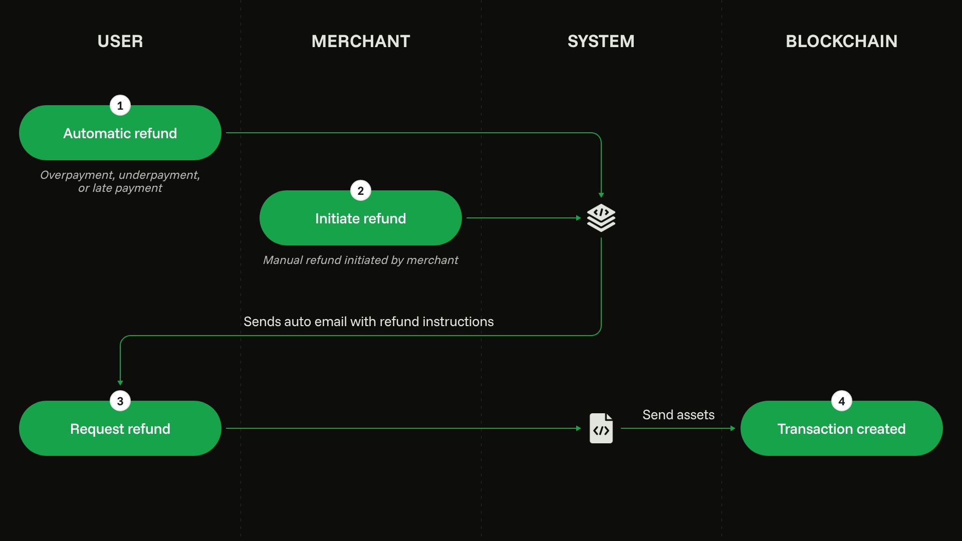 Refund flow: an automatic or manual refund is initiated, the customer requests the refund, and the transaction is created