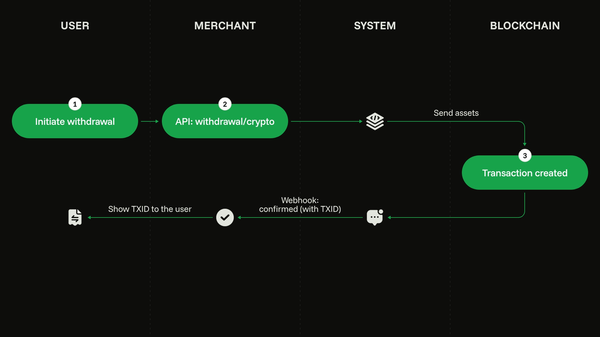 Withdrawal flow: the customer initiates a withdrawal, the merchant sends it via the API, and a callback returns the transaction ID