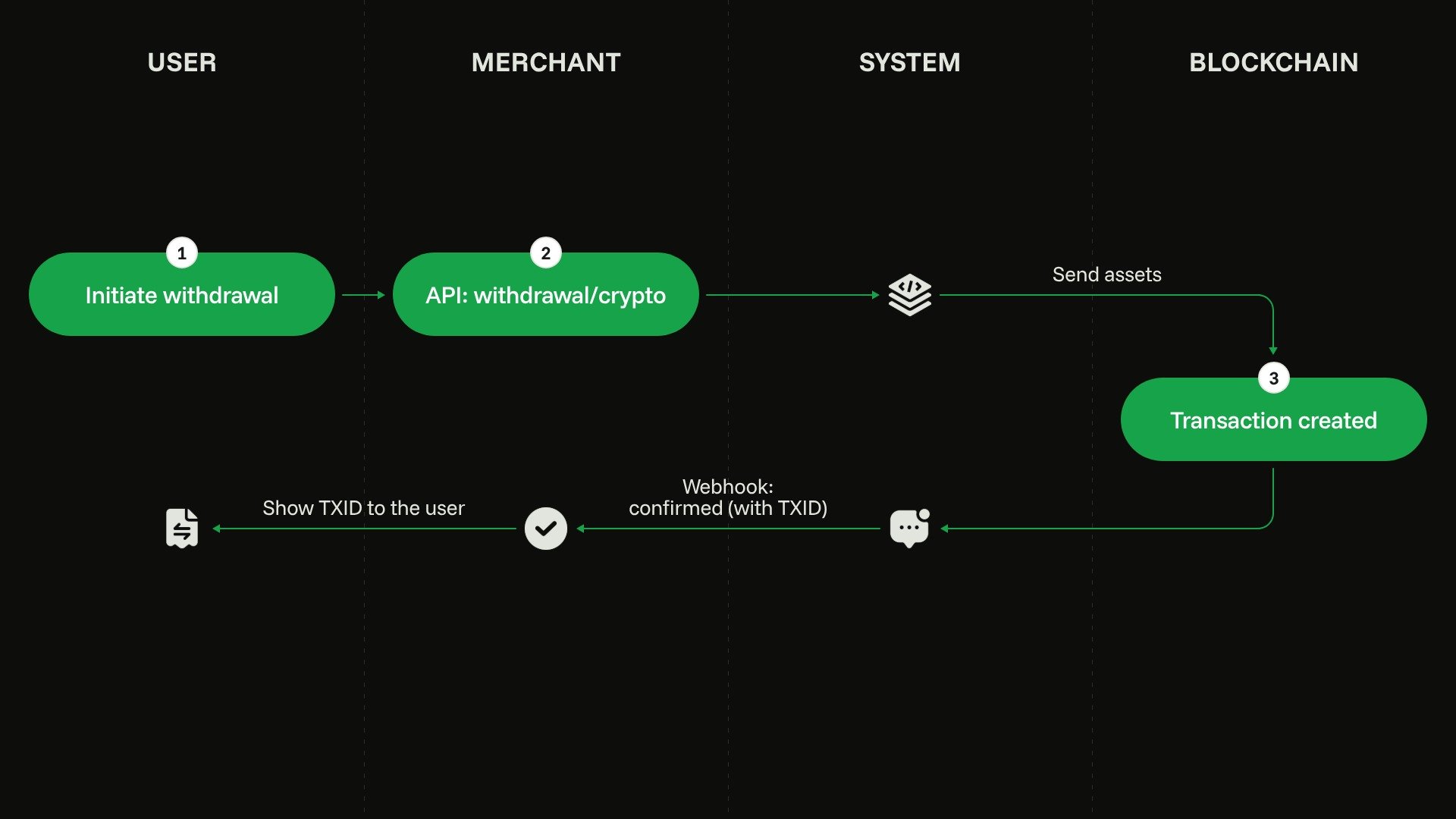 Withdrawal flow: the customer initiates a withdrawal, the merchant sends it via the API, and a callback returns the transaction ID