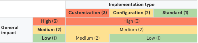 CSQ Risk Assesssment Table