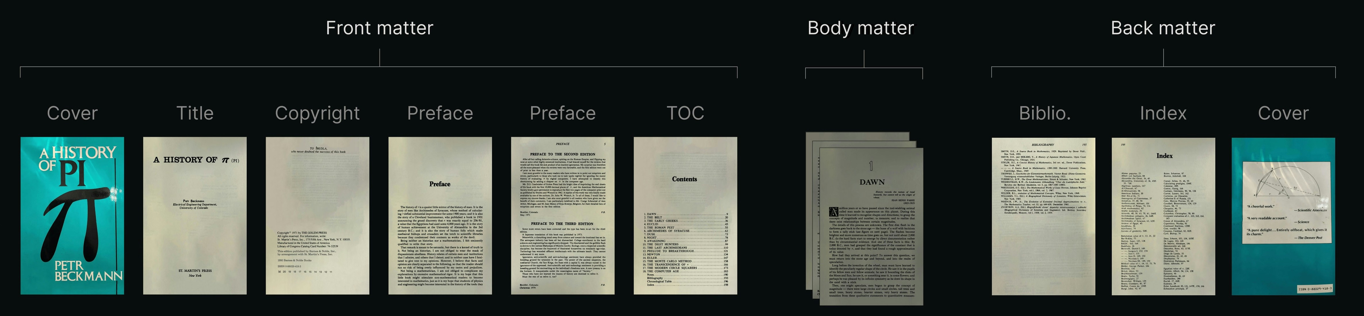 Step 1: Load and preprocess PDF Pipeline, Step 1: Load and preprocess PDF. Shows an
image of the front, body and back matter pages of a book