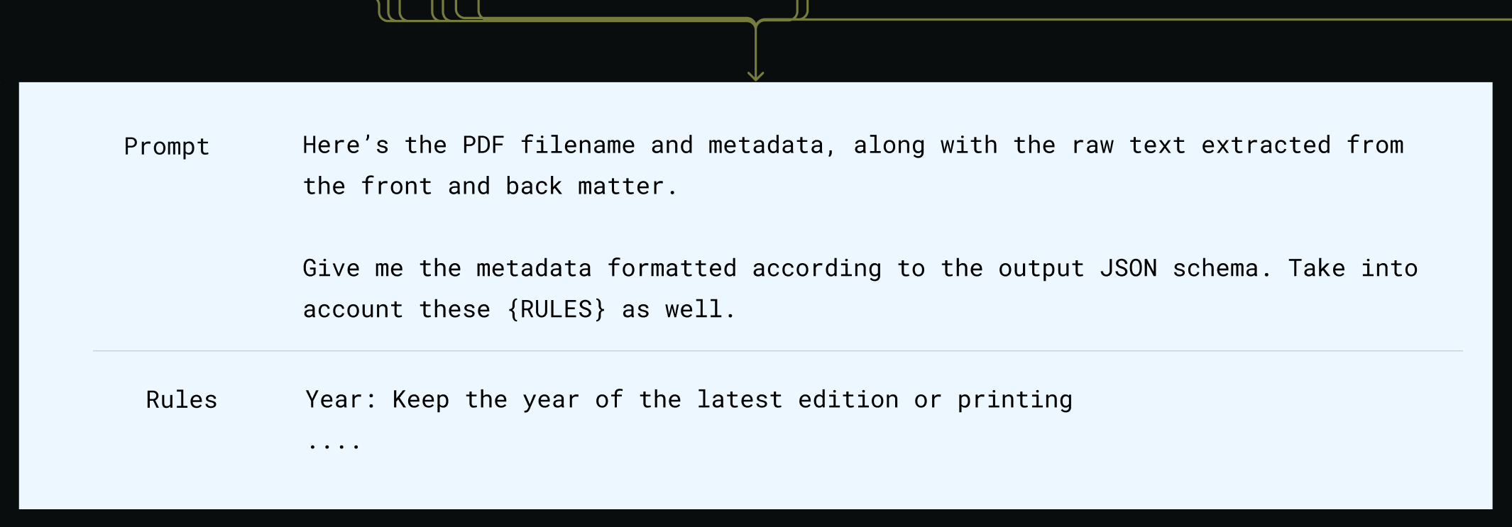 Step 4: Consolidate Data and Generate LLM Prompt Pipeline, Step 4: Consolidate Data and Generate LLM Prompt. Shows all the arrows of the extracted text regions consolidating into one arrow, leading to the LLM prompt and rules.