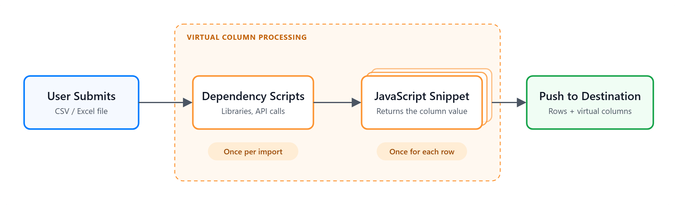 Virtual column processing: dependencies run once, the snippet runs per row