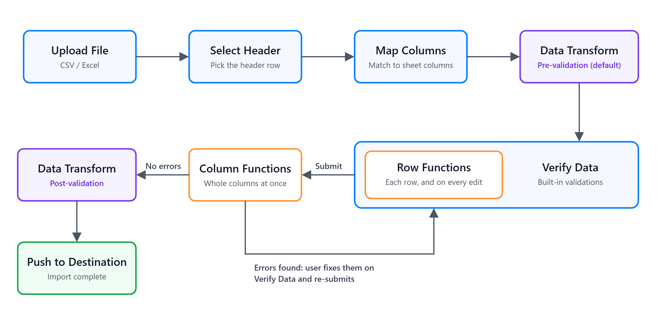 Where pre-validation and post-validation data transforms run in the import flow