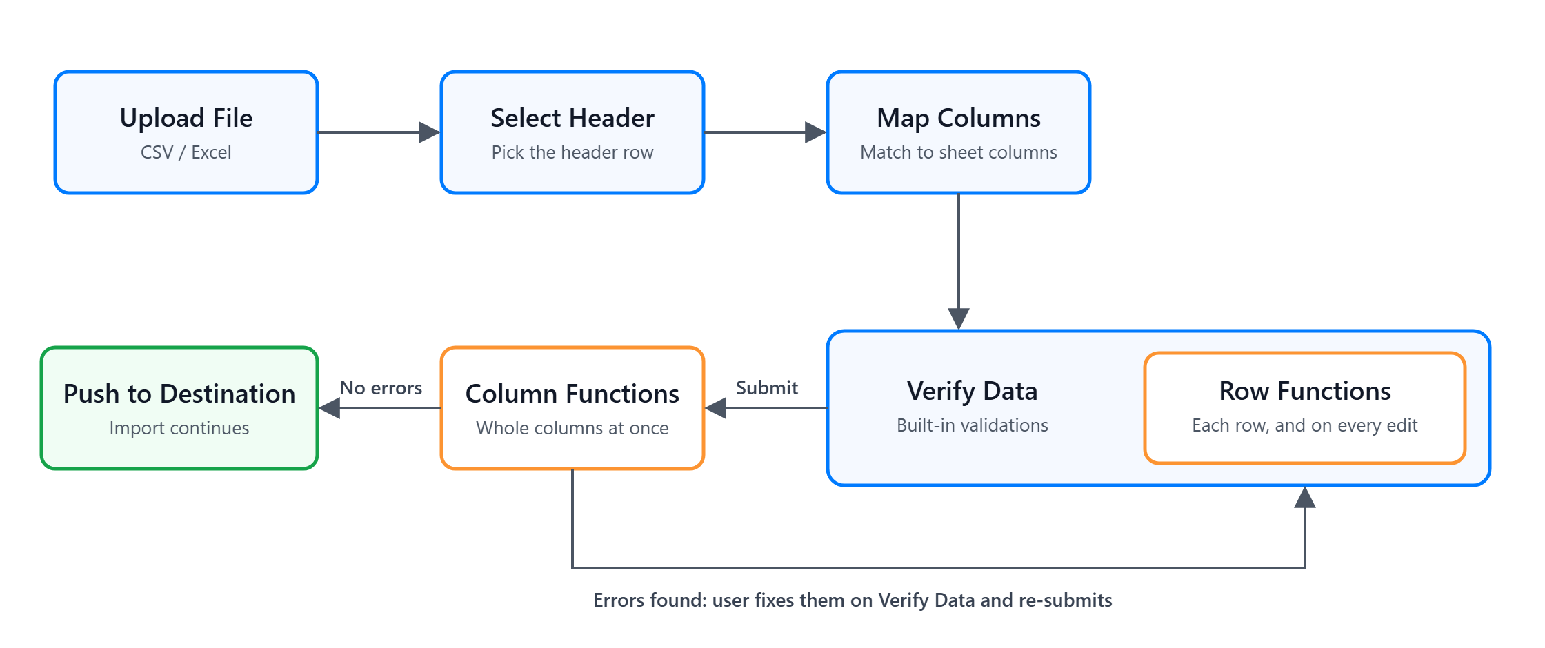 How row functions and column functions run during the validate step