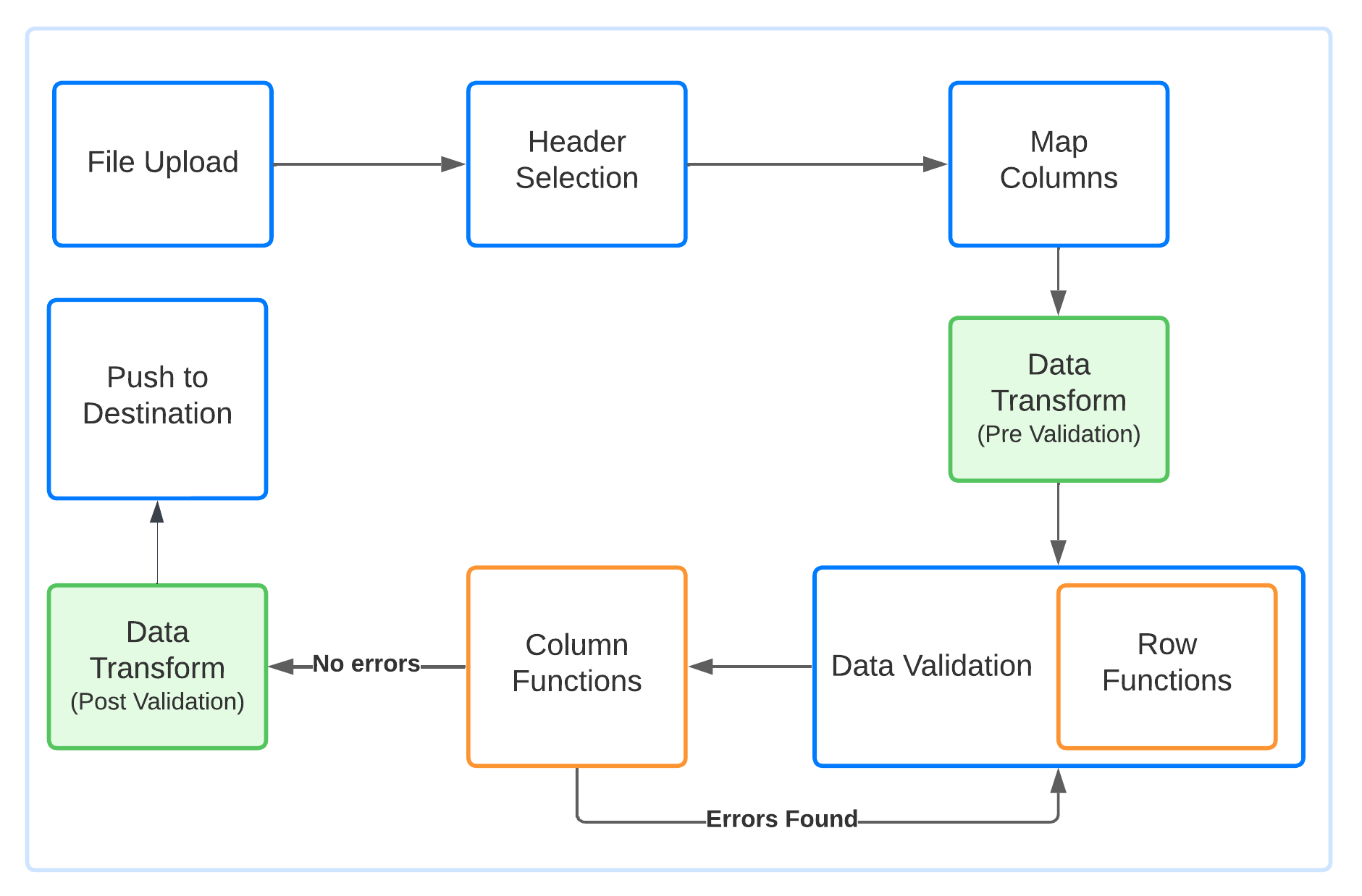 Execution Time option in Data Transforms