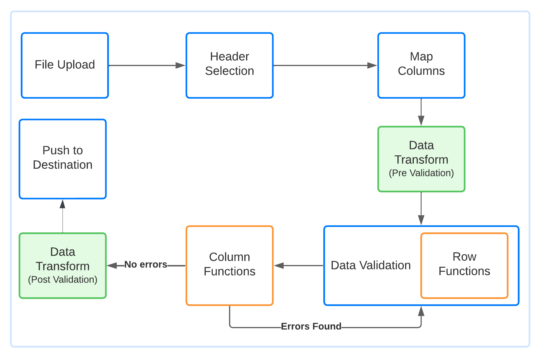 Execution Time option in Data Transforms