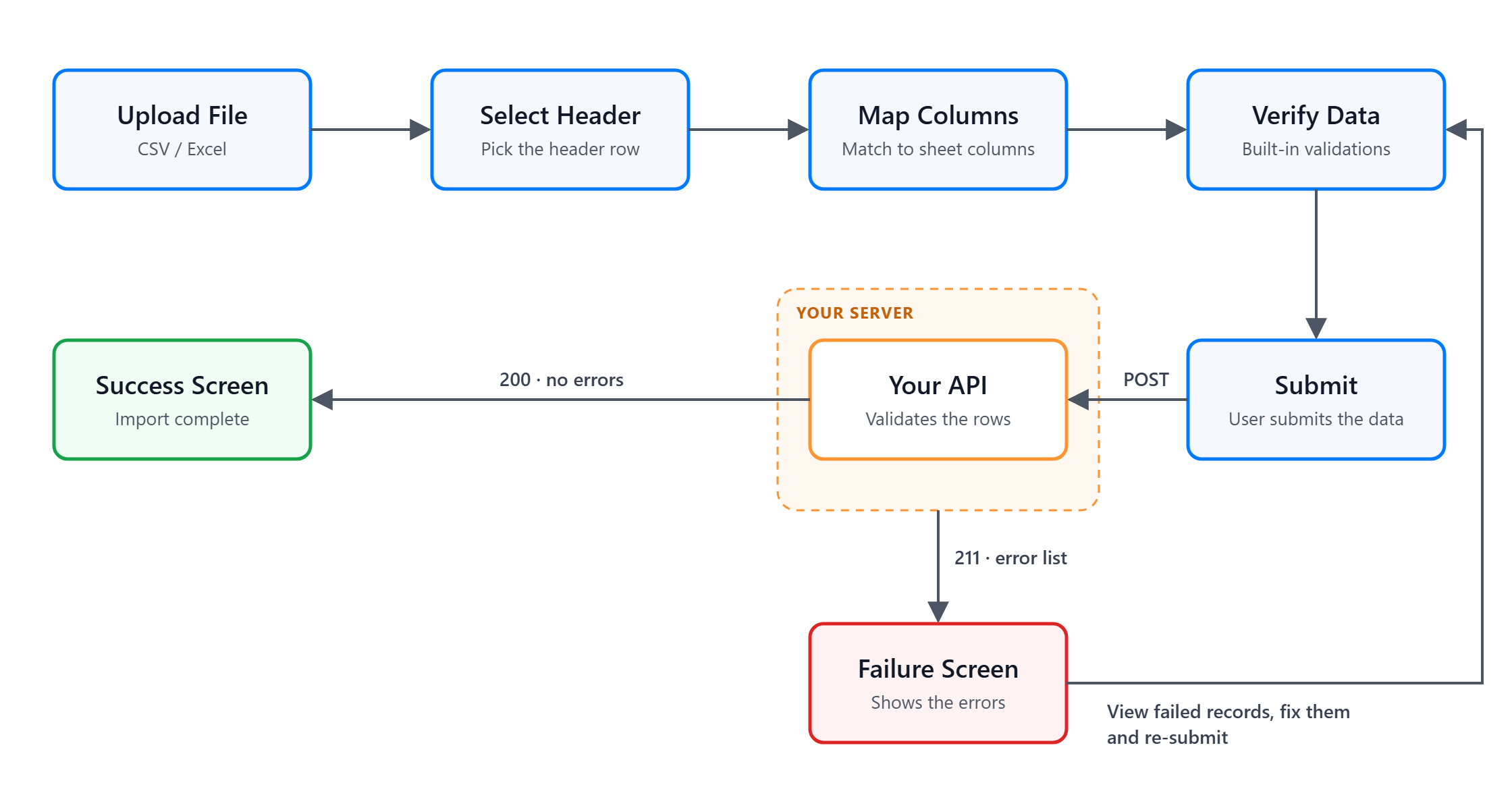 Server-side validation flow between the importer and your API