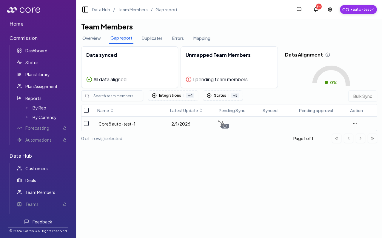 Team members gap report