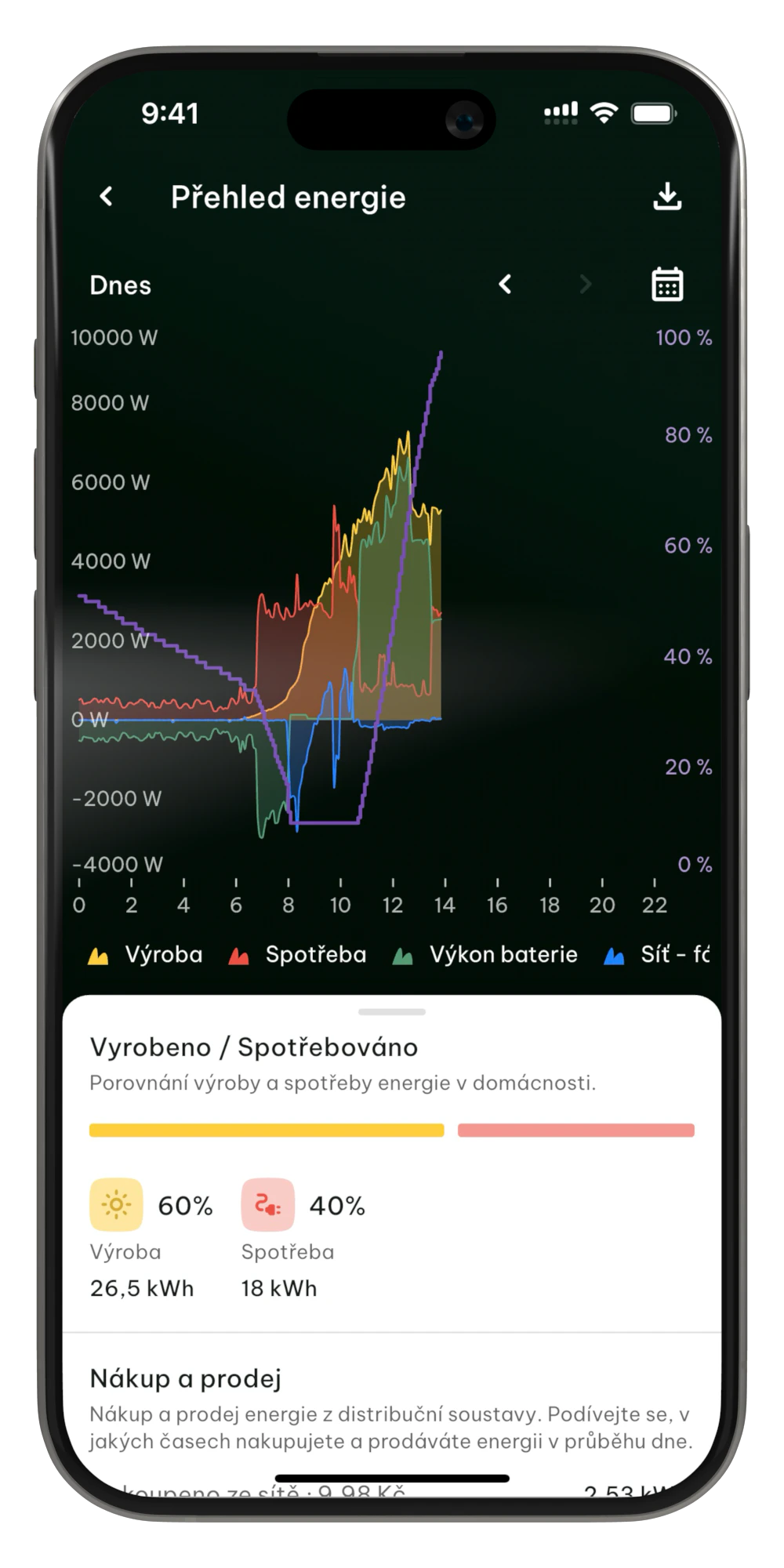 Vyrobeno/Spotřebováno graf