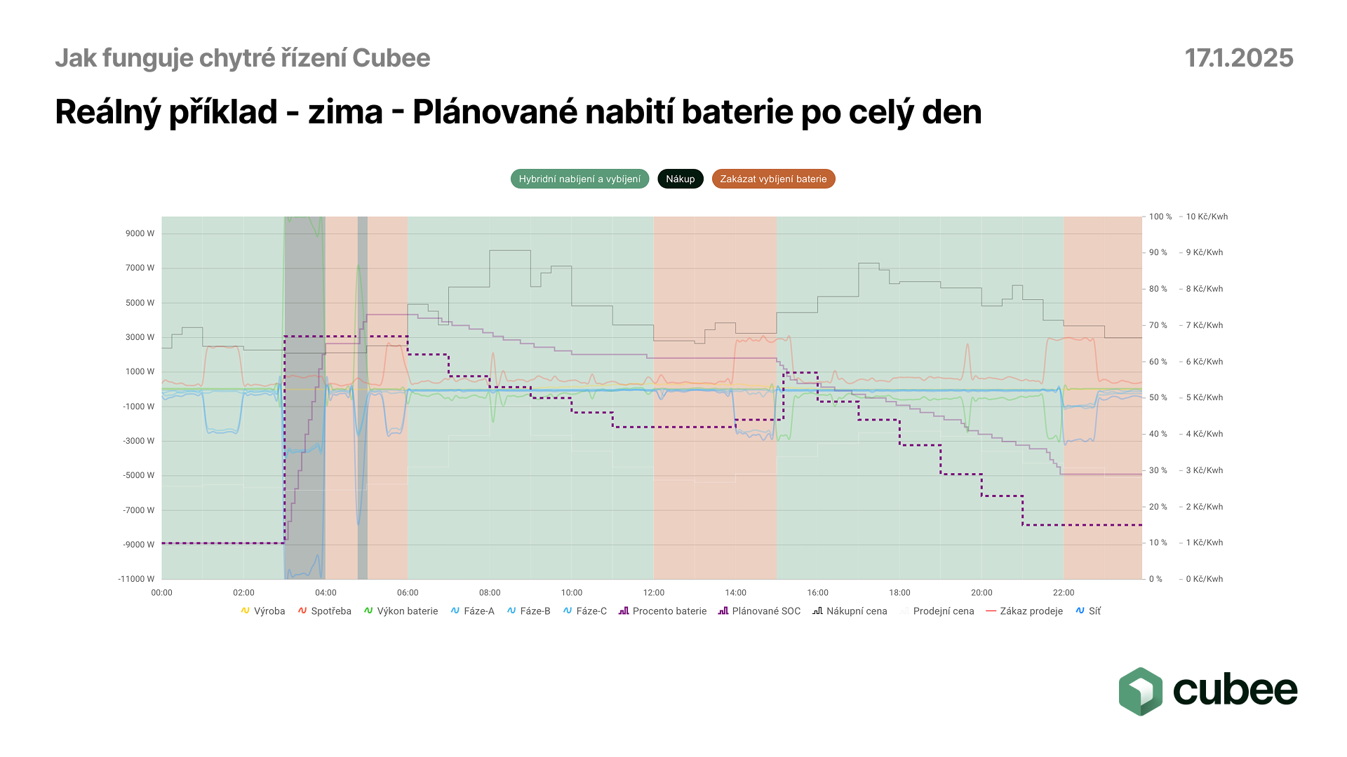 Příklad zákazu nabíjení baterie
