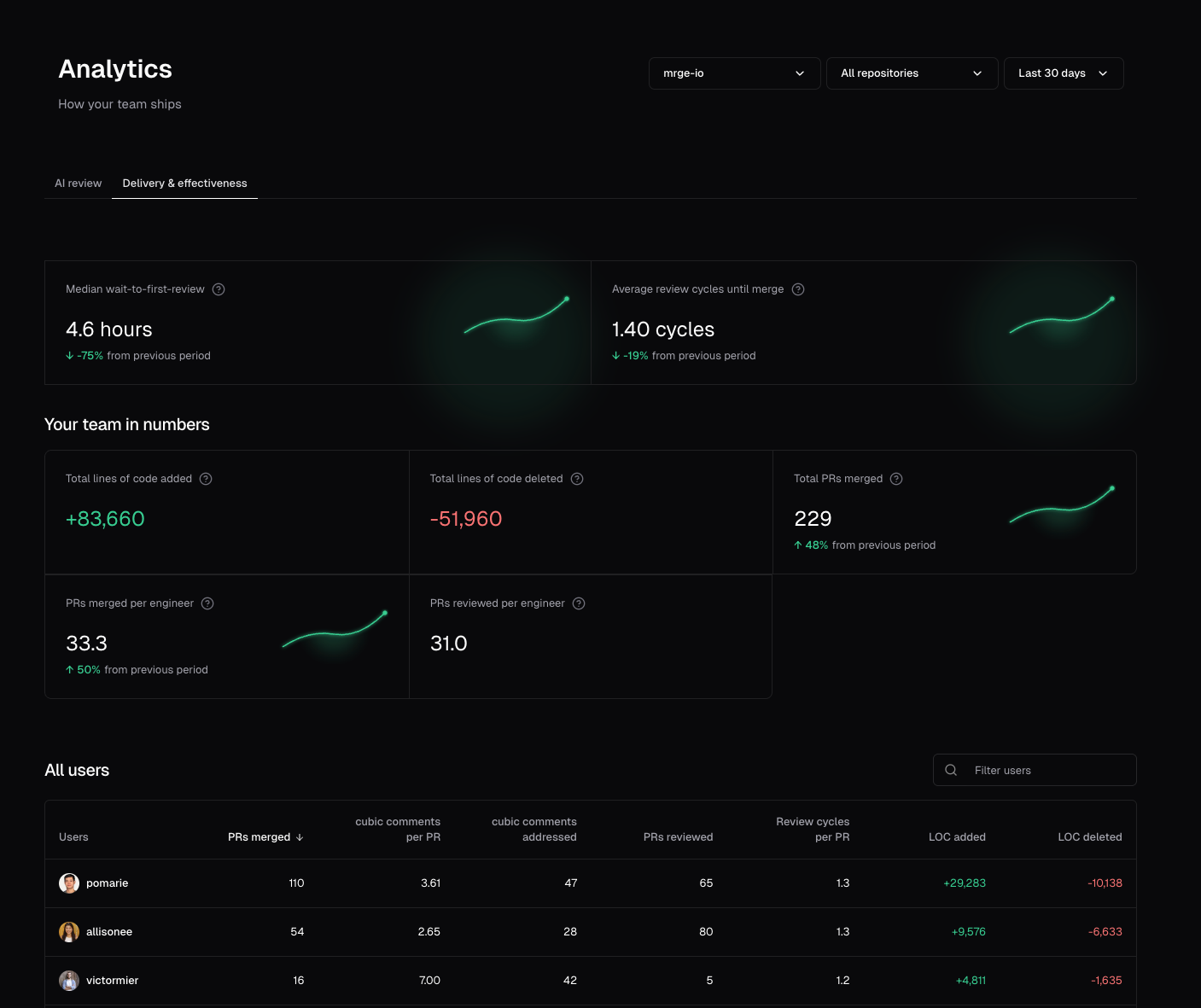 Analytics dashboard with the CLI sessions metric