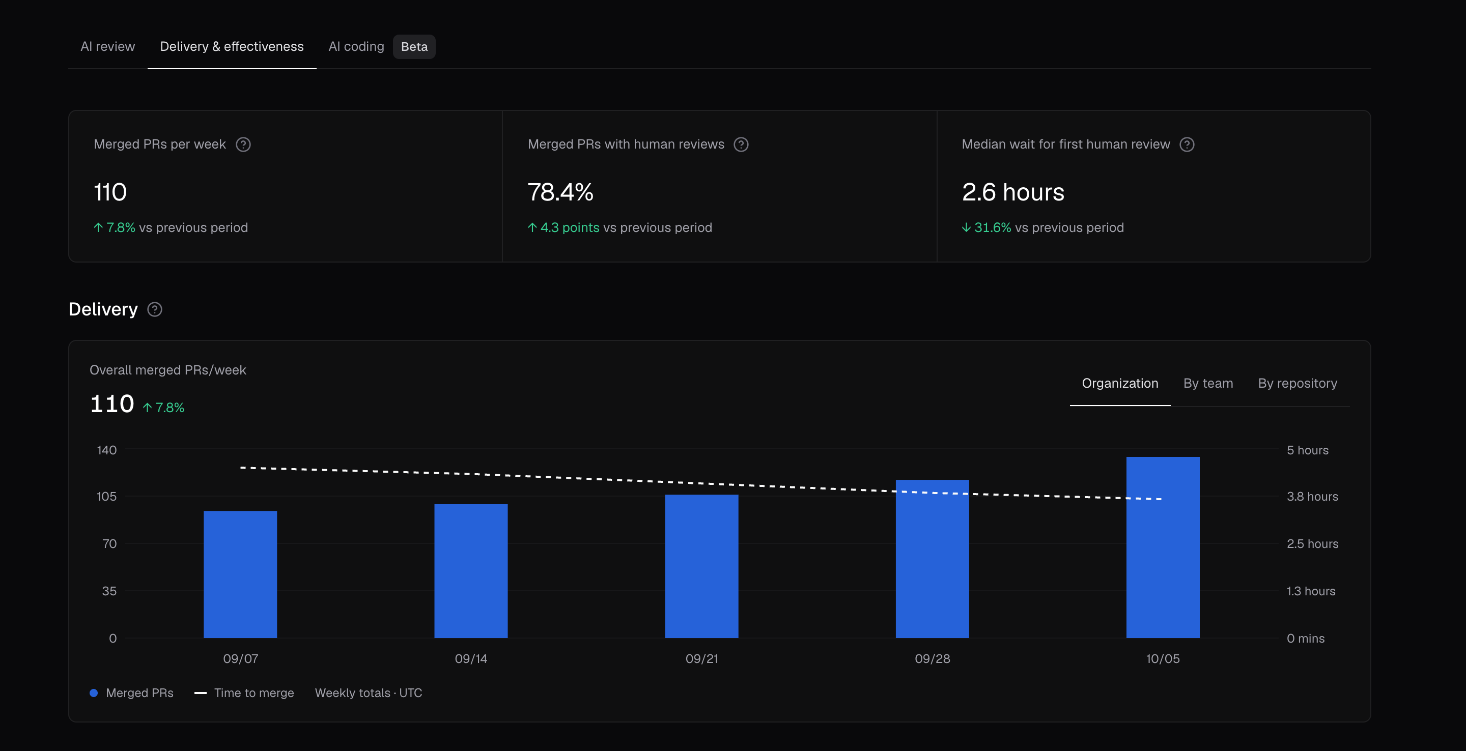 Analytics Delivery & effectiveness tab with Merged PRs per week, Merged PRs with human reviews, and Median wait for first human review cards above a weekly Delivery chart