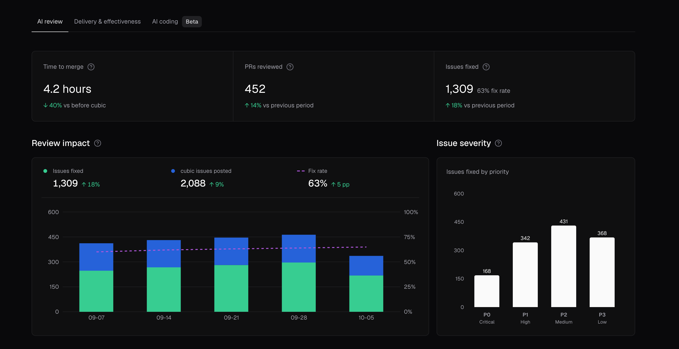Analytics AI review tab with Time to merge, PRs reviewed, and Issues fixed cards, a weekly Review impact chart of issues posted and fixed, and an Issue severity chart