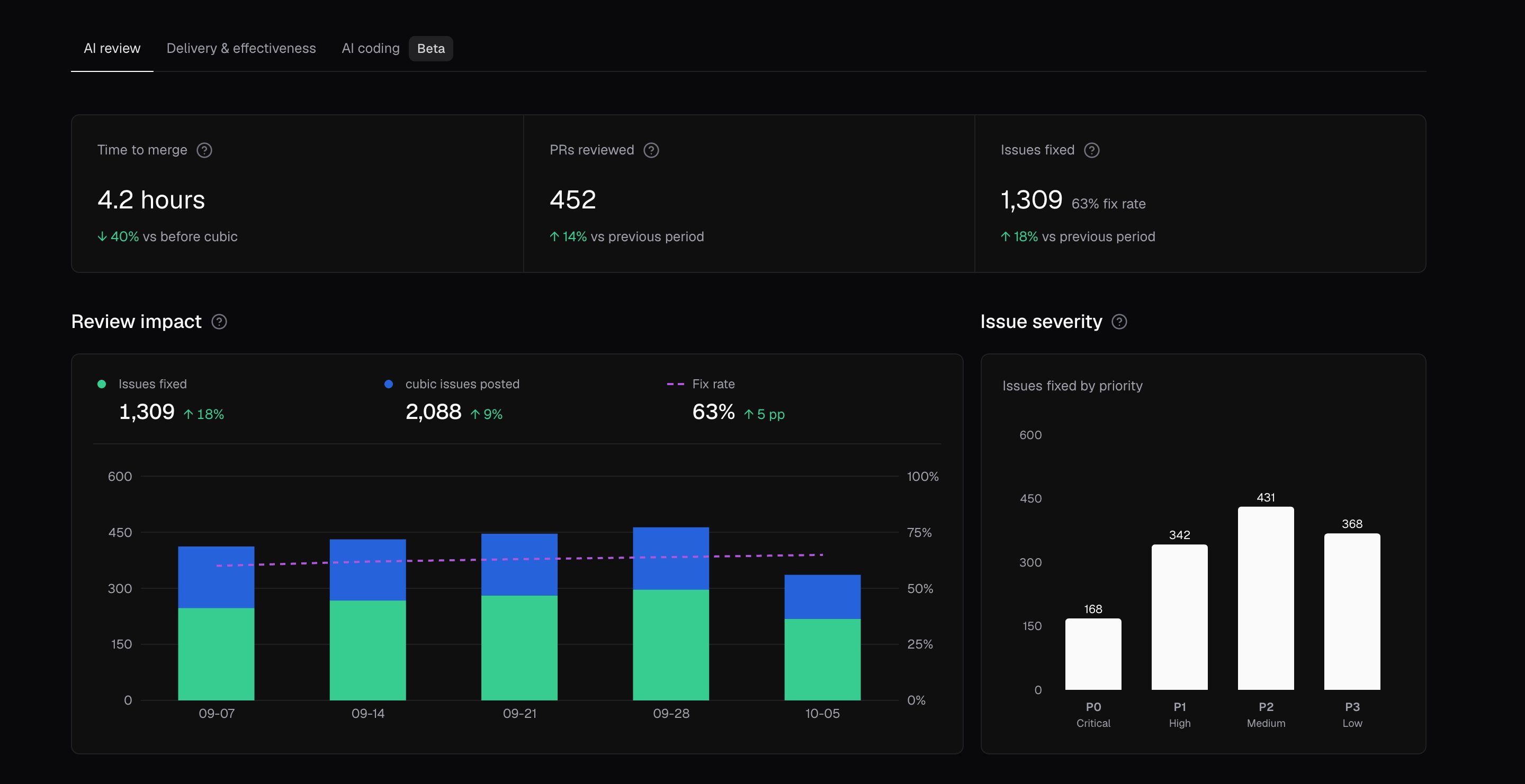 Analytics AI review tab with Time to merge, PRs reviewed, and Issues fixed cards, a weekly Review impact chart of issues posted and fixed, and an Issue severity chart