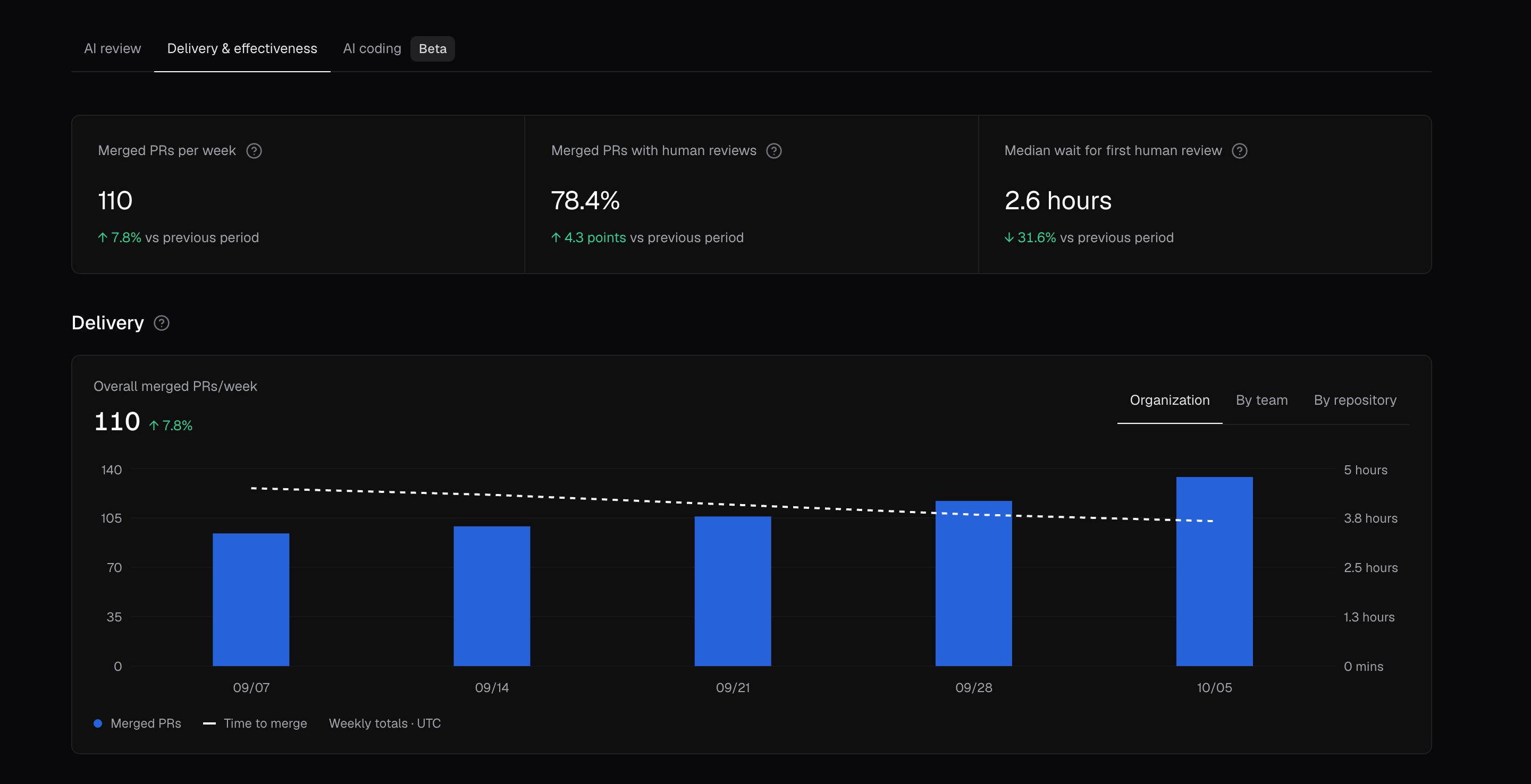 Analytics Delivery & effectiveness tab with Merged PRs per week, Merged PRs with human reviews, and Median wait for first human review cards above a weekly Delivery chart